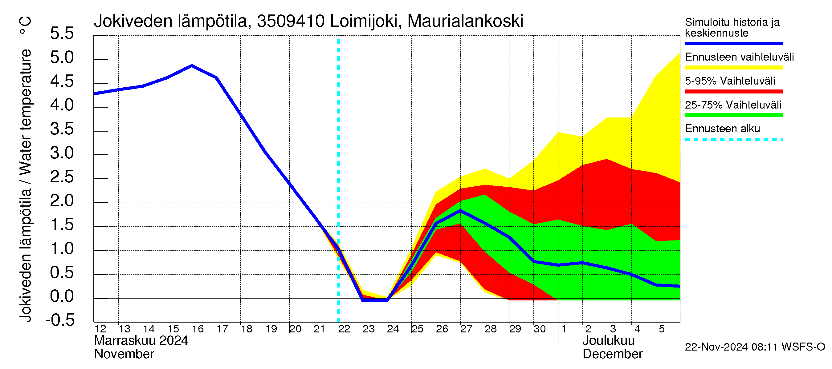 Kokemäenjoen vesistöalue - Loimijoki Maurialankoski: Jokiveden lämpötila