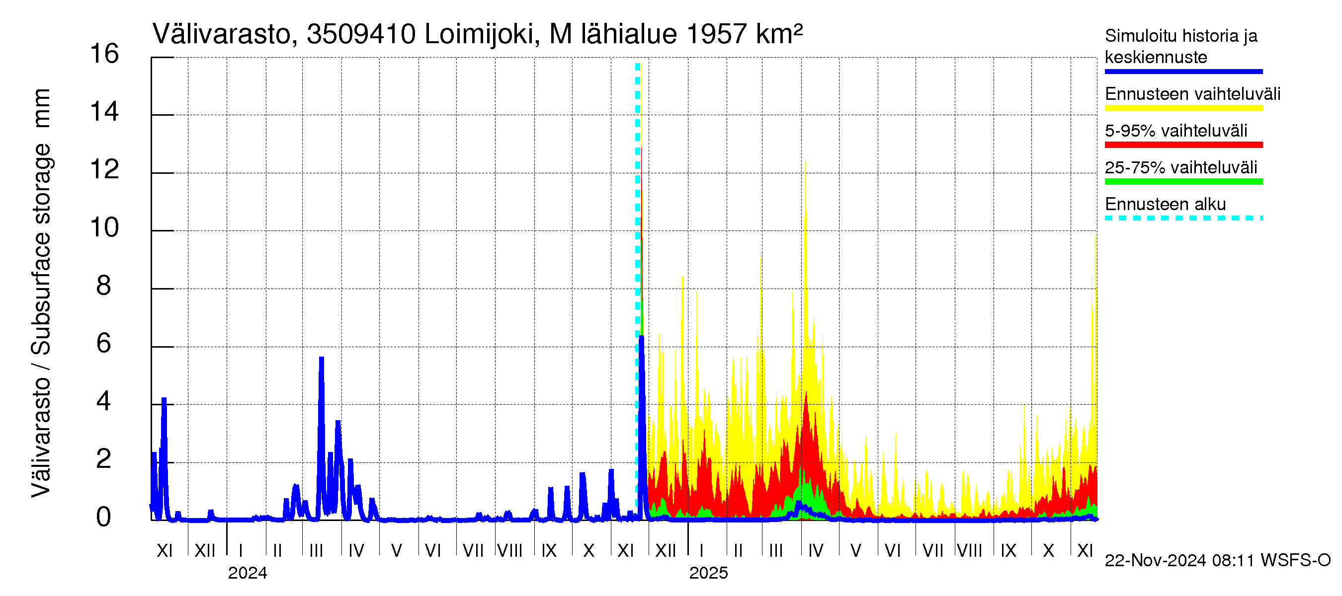 Kokemäenjoen vesistöalue - Loimijoki Maurialankoski: Välivarasto