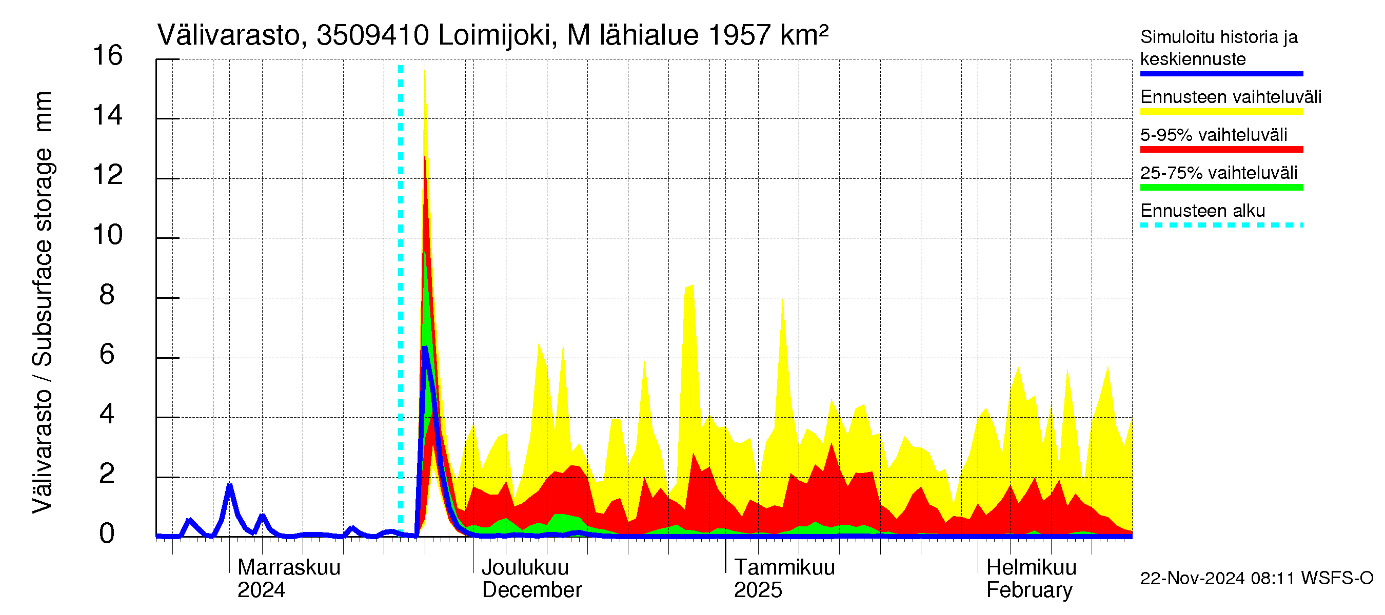 Kokemäenjoen vesistöalue - Loimijoki Maurialankoski: Välivarasto