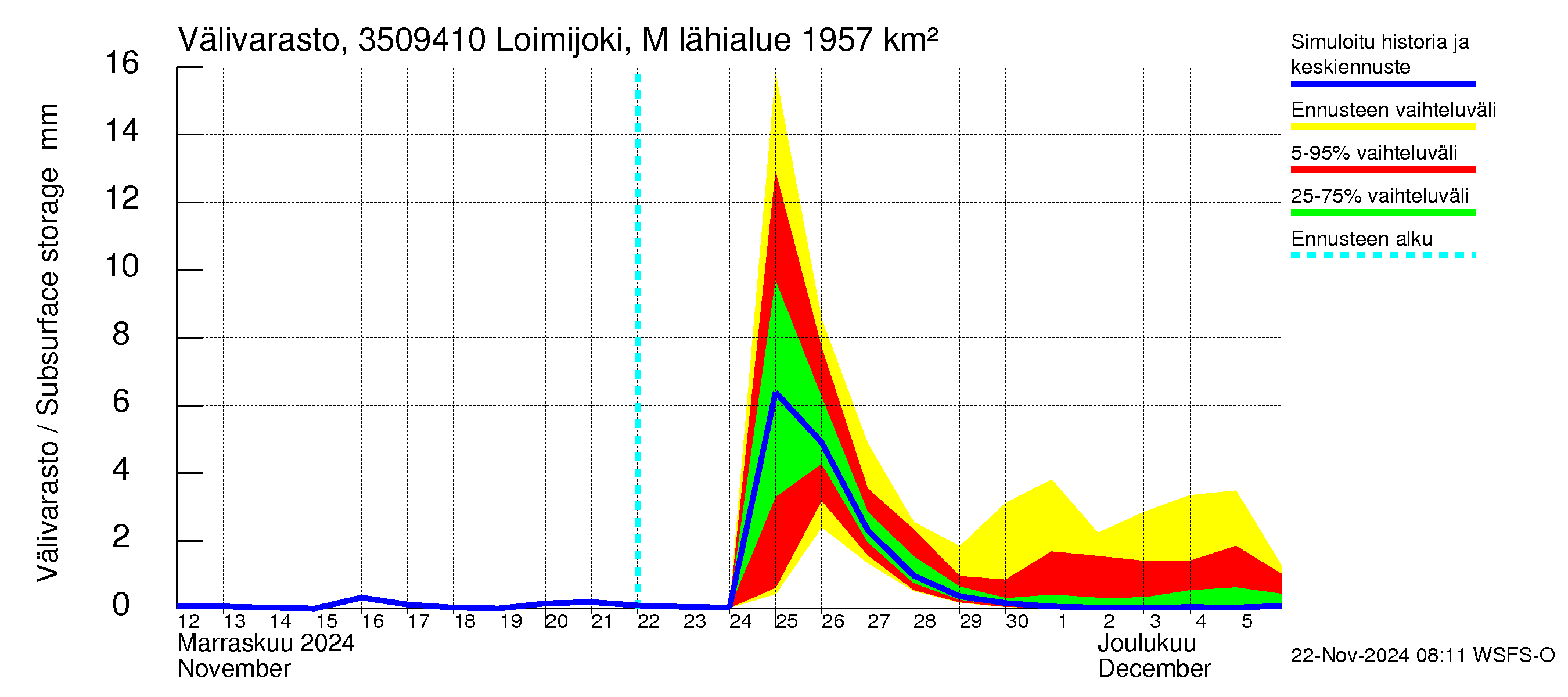 Kokemäenjoen vesistöalue - Loimijoki Maurialankoski: Välivarasto