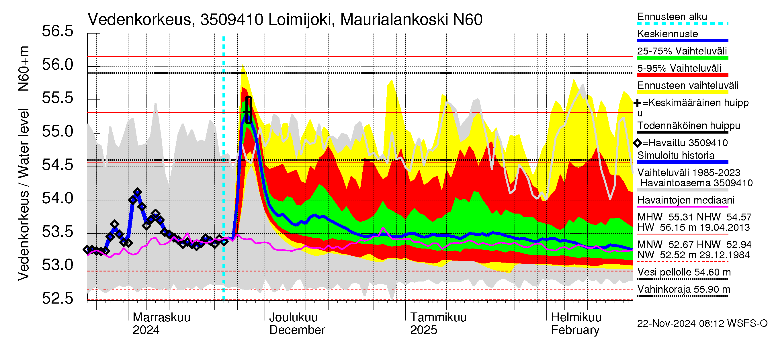 Kokemäenjoen vesistöalue - Loimijoki Maurialankoski: Vedenkorkeus - jakaumaennuste