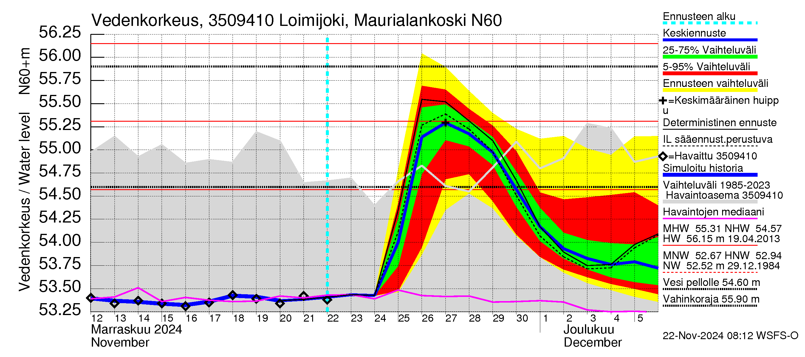 Kokemäenjoen vesistöalue - Loimijoki Maurialankoski: Vedenkorkeus - jakaumaennuste
