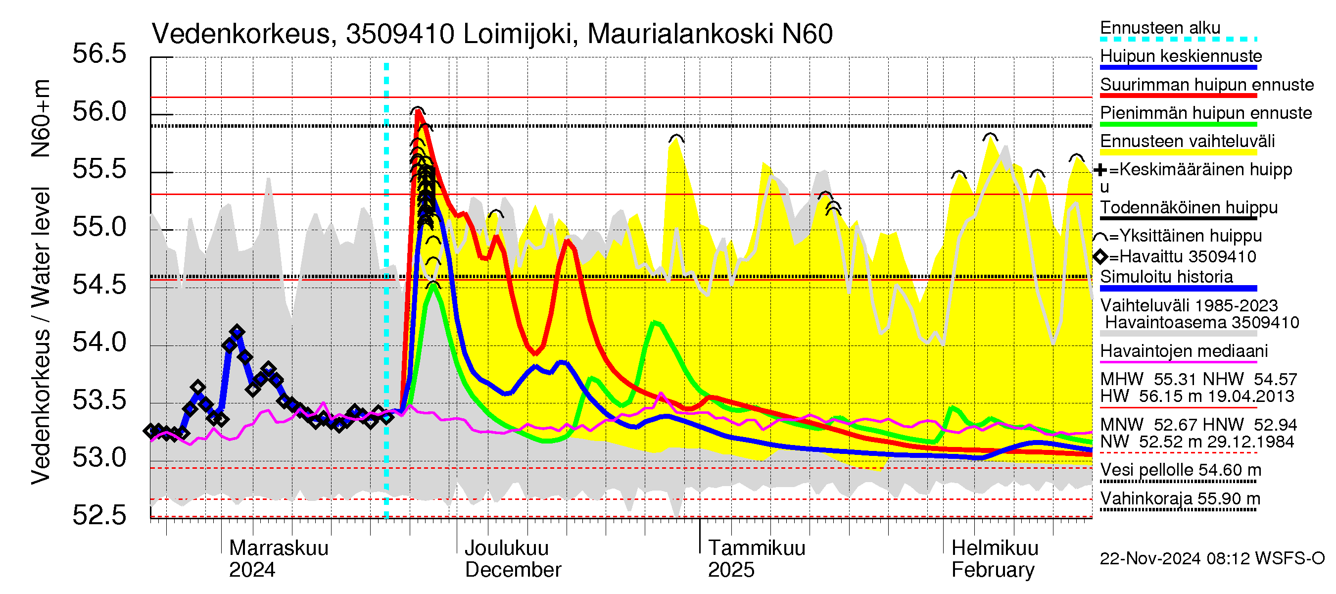 Kokemäenjoen vesistöalue - Loimijoki Maurialankoski: Vedenkorkeus - huippujen keski- ja ääriennusteet