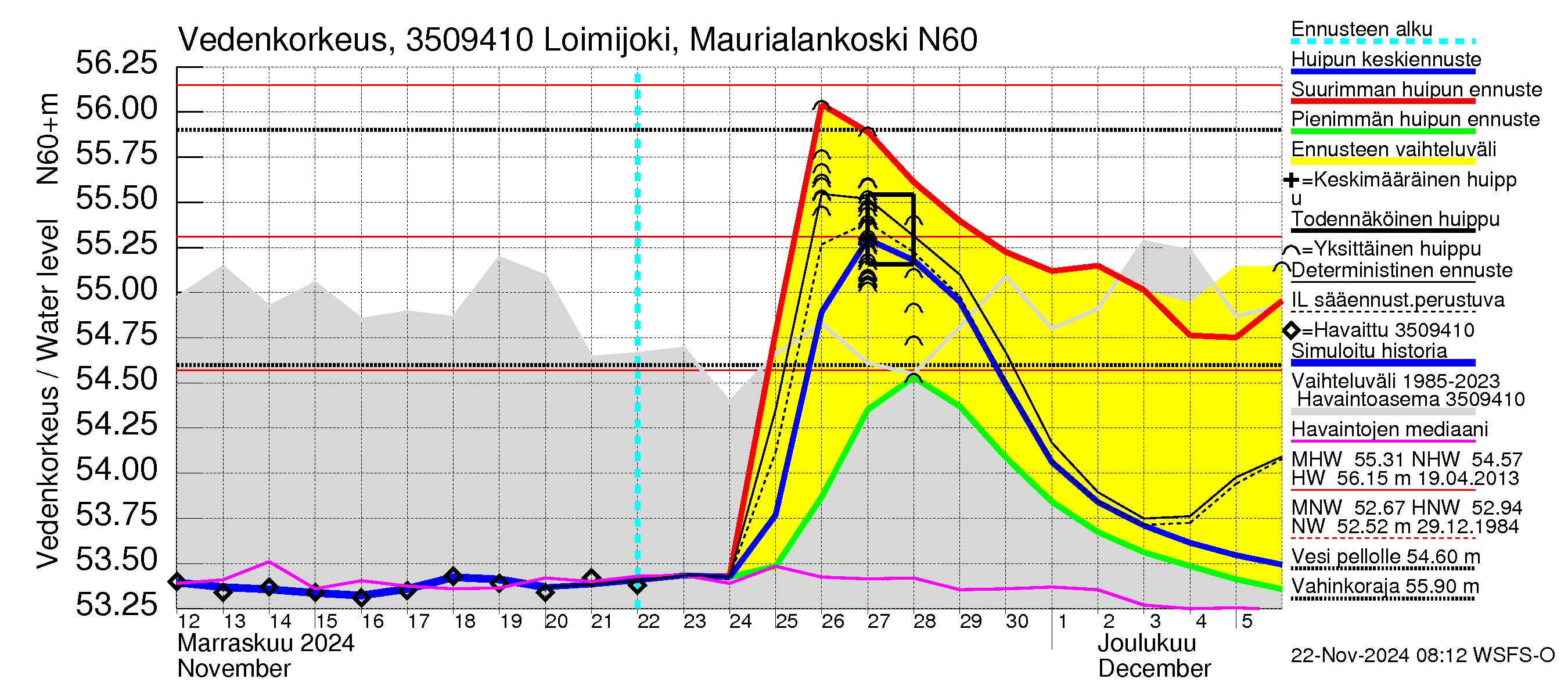Kokemäenjoen vesistöalue - Loimijoki Maurialankoski: Vedenkorkeus - huippujen keski- ja ääriennusteet