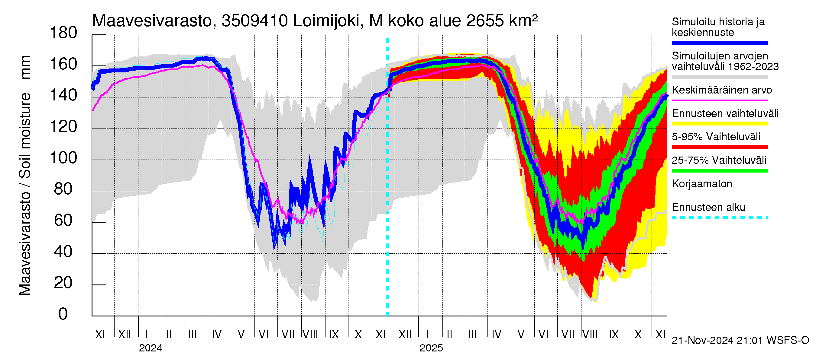 Kokemäenjoen vesistöalue - Loimijoki Maurialankoski: Maavesivarasto