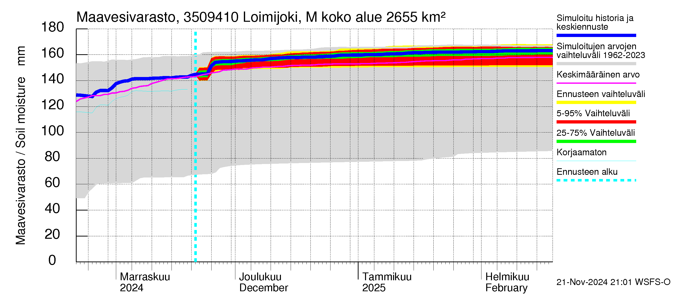 Kokemäenjoen vesistöalue - Loimijoki Maurialankoski: Maavesivarasto