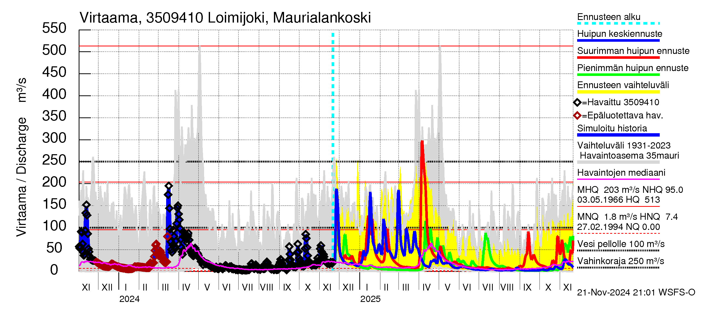 Kokemäenjoen vesistöalue - Loimijoki Maurialankoski: Virtaama / juoksutus - huippujen keski- ja ääriennusteet