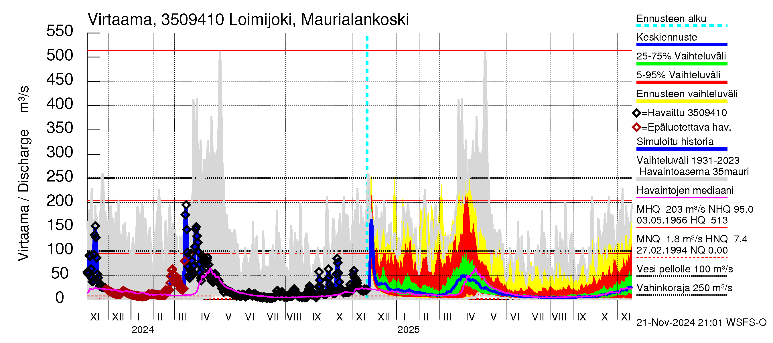 Kokemäenjoen vesistöalue - Loimijoki Maurialankoski: Virtaama / juoksutus - jakaumaennuste