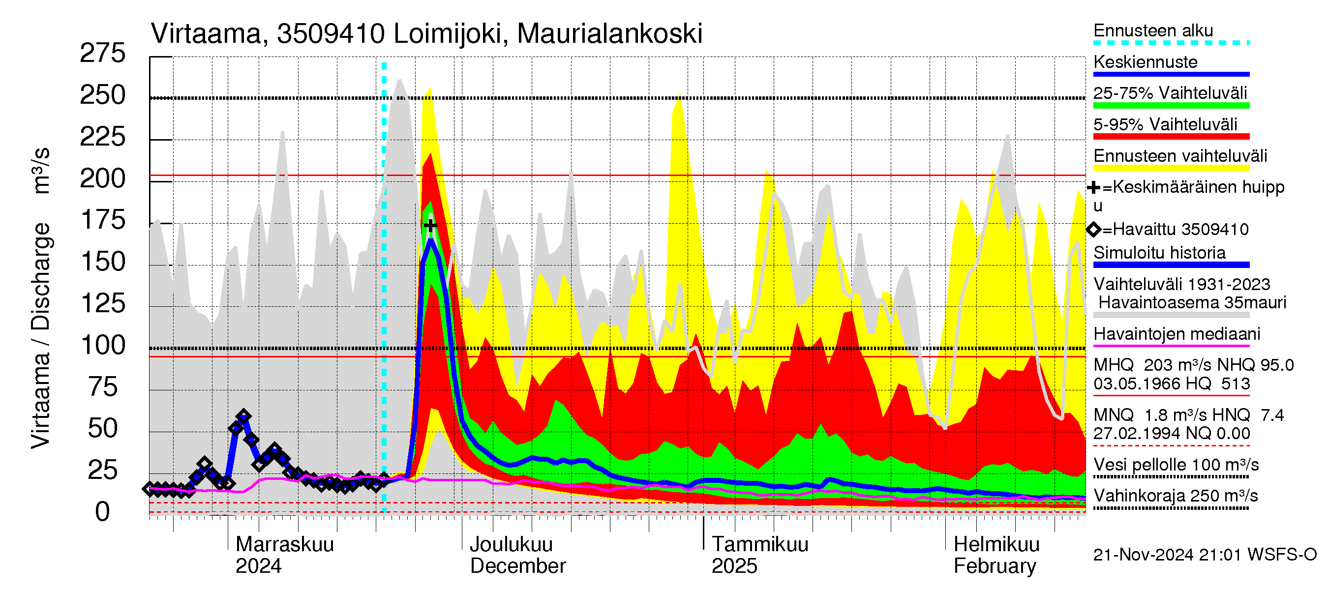 Kokemäenjoen vesistöalue - Loimijoki Maurialankoski: Virtaama / juoksutus - jakaumaennuste