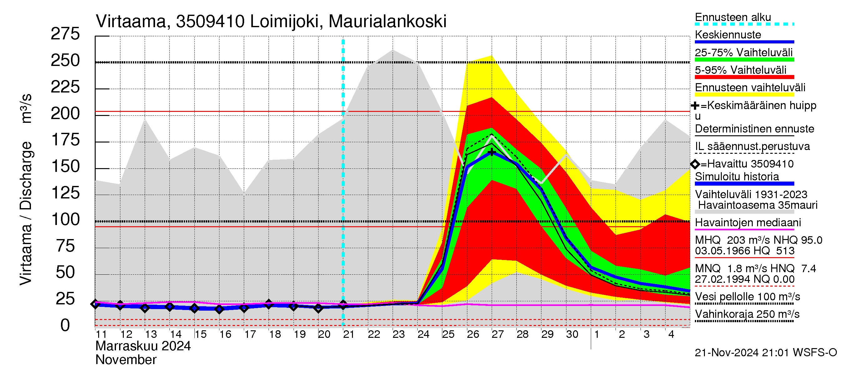 Kokemäenjoen vesistöalue - Loimijoki Maurialankoski: Virtaama / juoksutus - jakaumaennuste