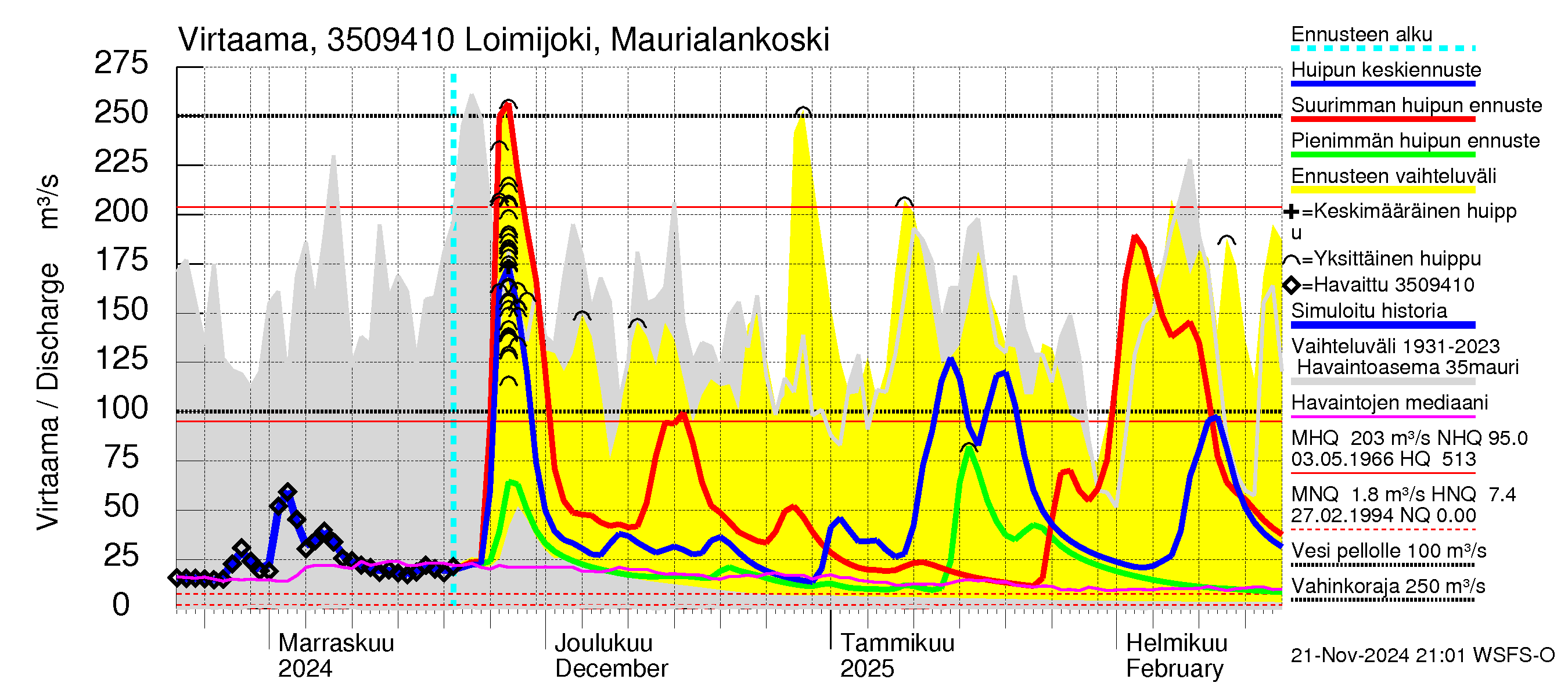 Kokemäenjoen vesistöalue - Loimijoki Maurialankoski: Virtaama / juoksutus - huippujen keski- ja ääriennusteet