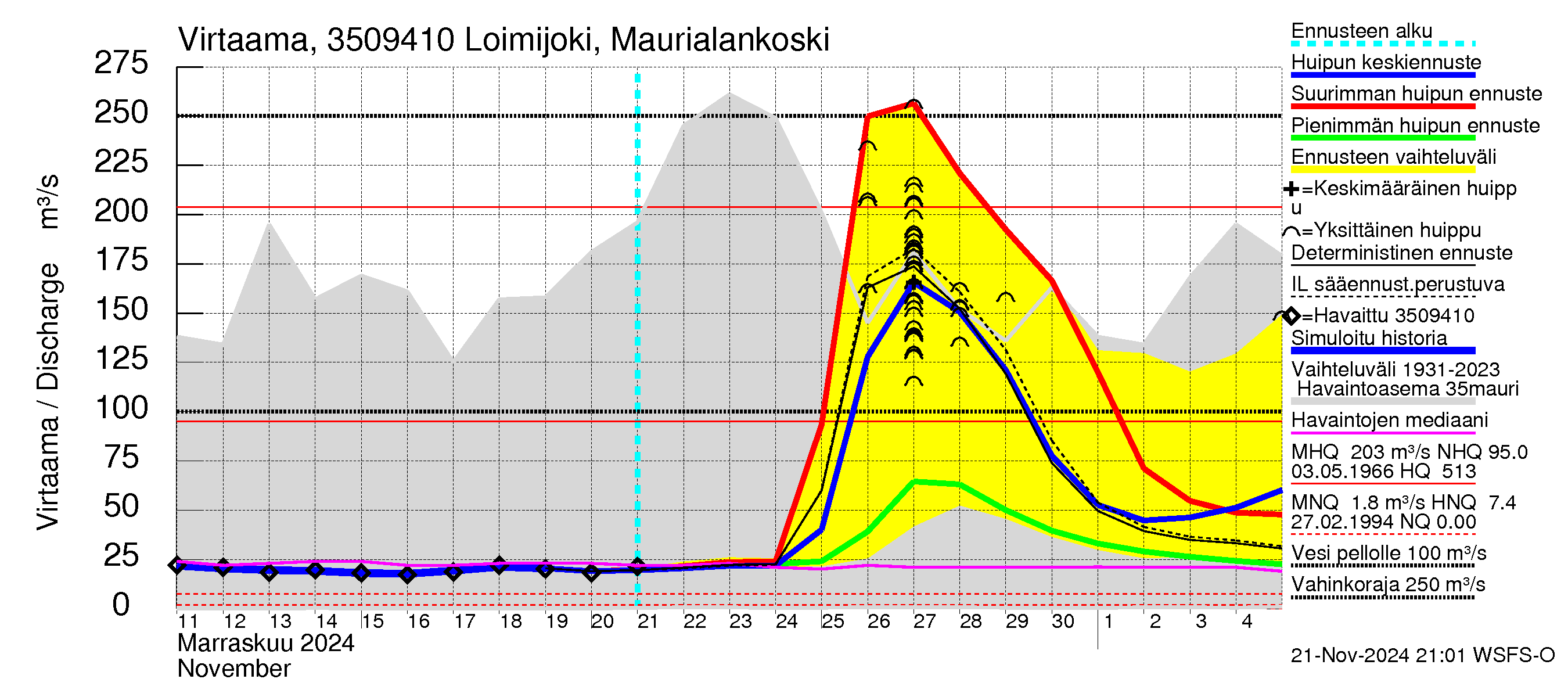 Kokemäenjoen vesistöalue - Loimijoki Maurialankoski: Virtaama / juoksutus - huippujen keski- ja ääriennusteet