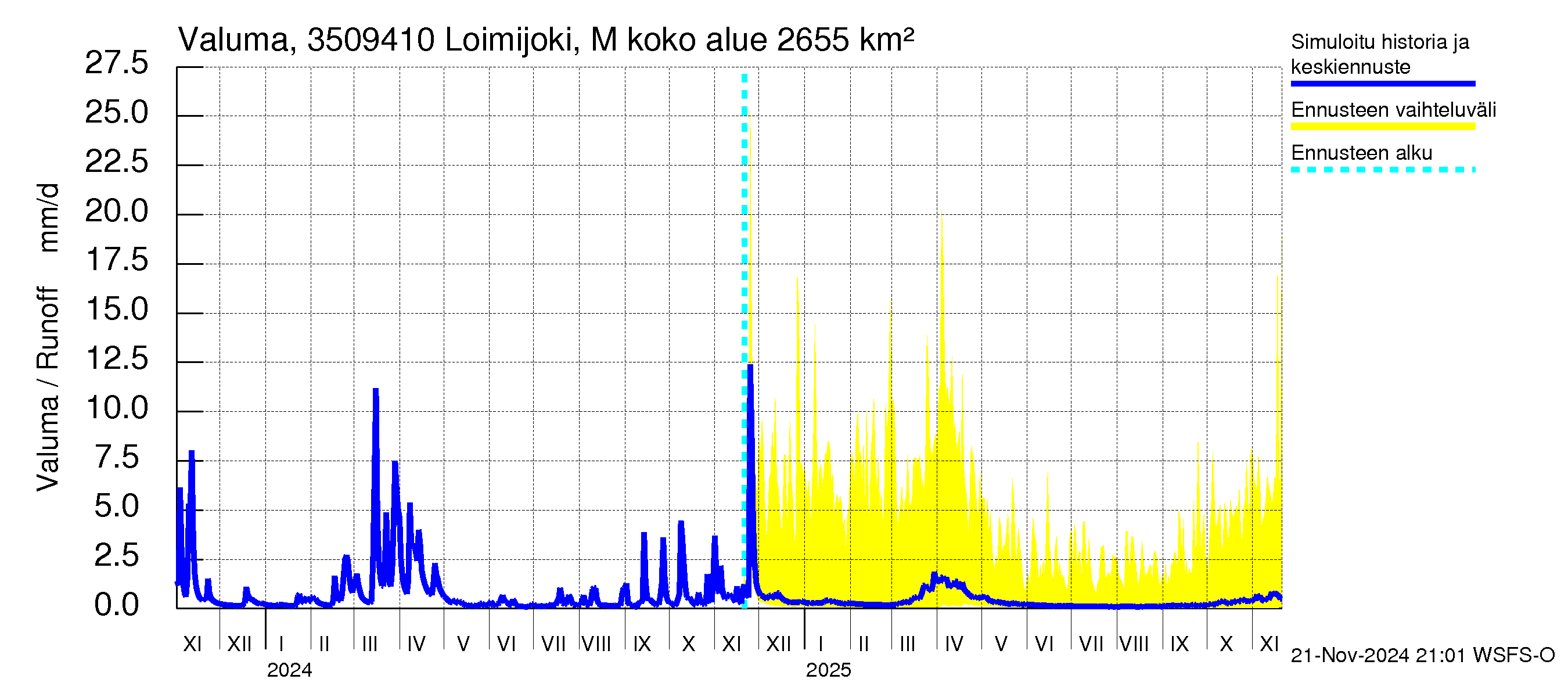 Kokemäenjoen vesistöalue - Loimijoki Maurialankoski: Valuma