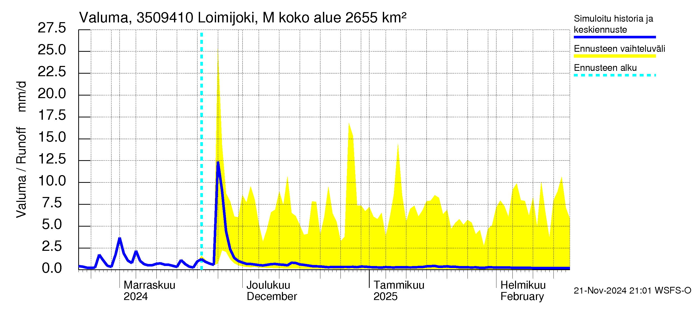 Kokemäenjoen vesistöalue - Loimijoki Maurialankoski: Valuma