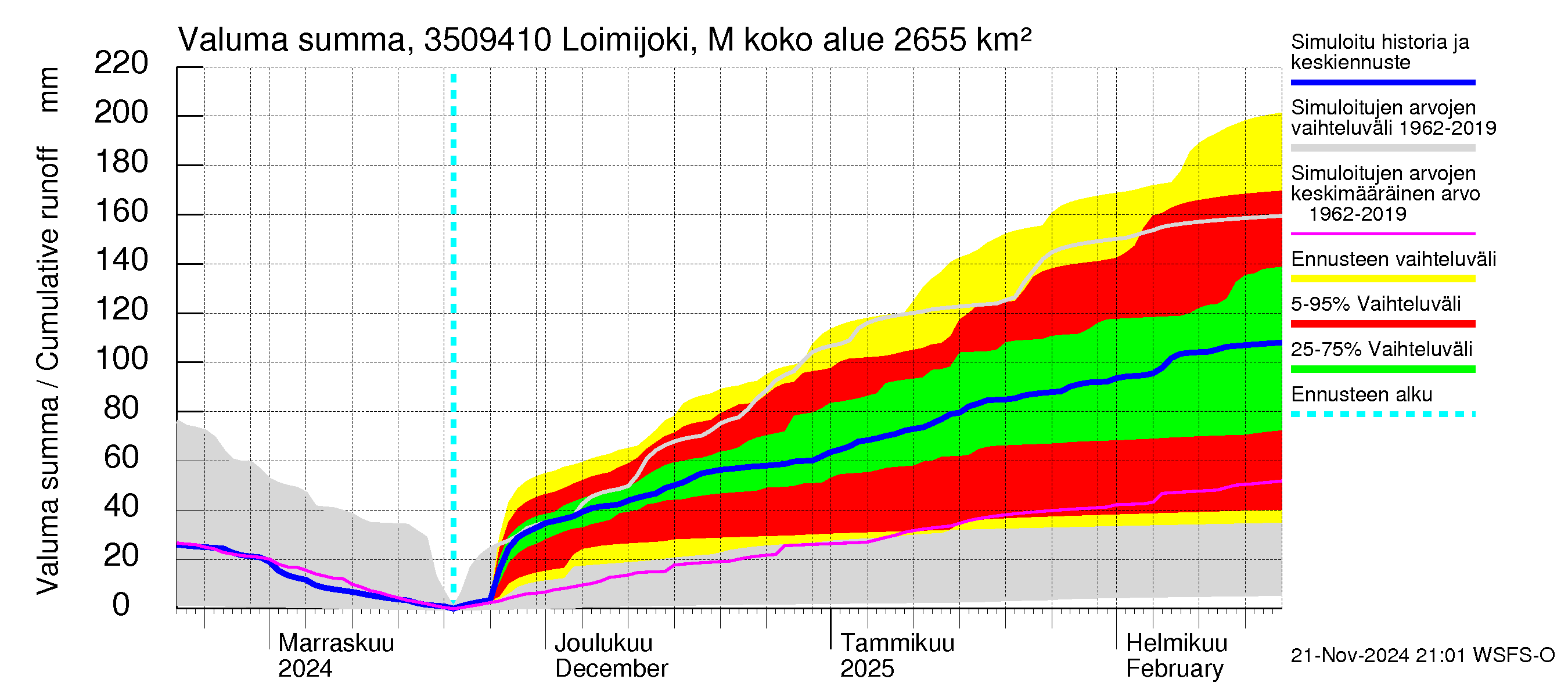 Kokemäenjoen vesistöalue - Loimijoki Maurialankoski: Valuma - summa