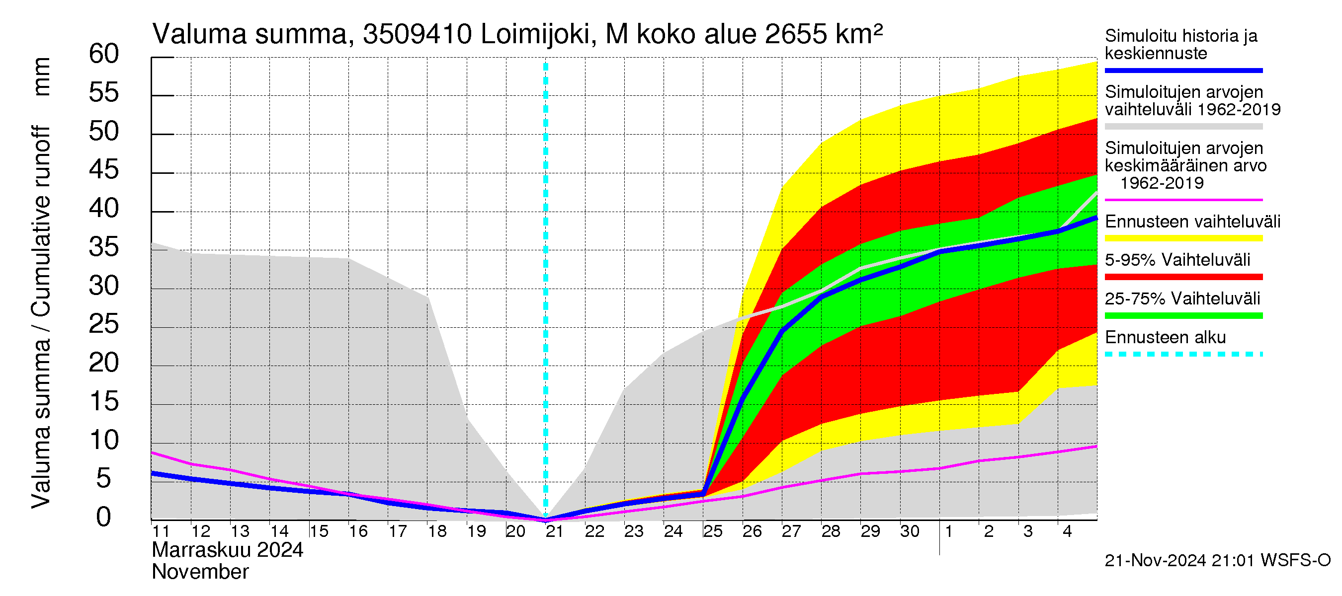 Kokemäenjoen vesistöalue - Loimijoki Maurialankoski: Valuma - summa