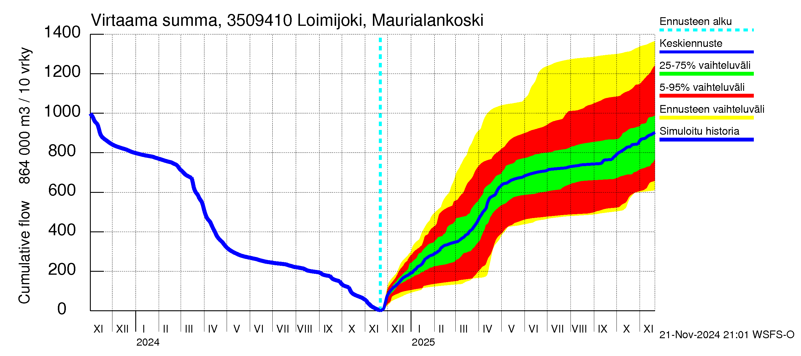 Kokemäenjoen vesistöalue - Loimijoki Maurialankoski: Virtaama / juoksutus - summa