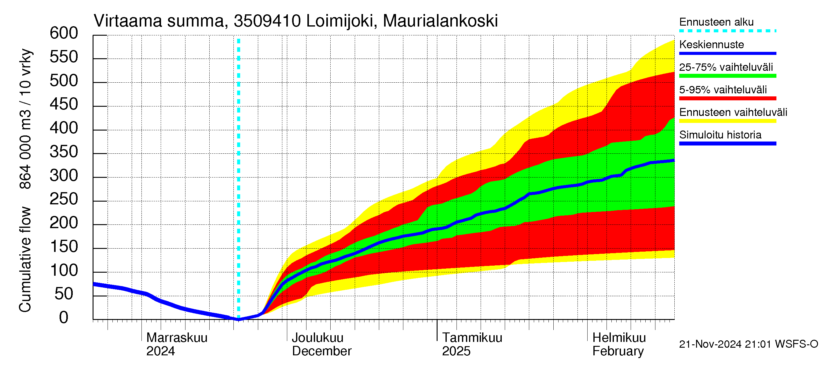 Kokemäenjoen vesistöalue - Loimijoki Maurialankoski: Virtaama / juoksutus - summa