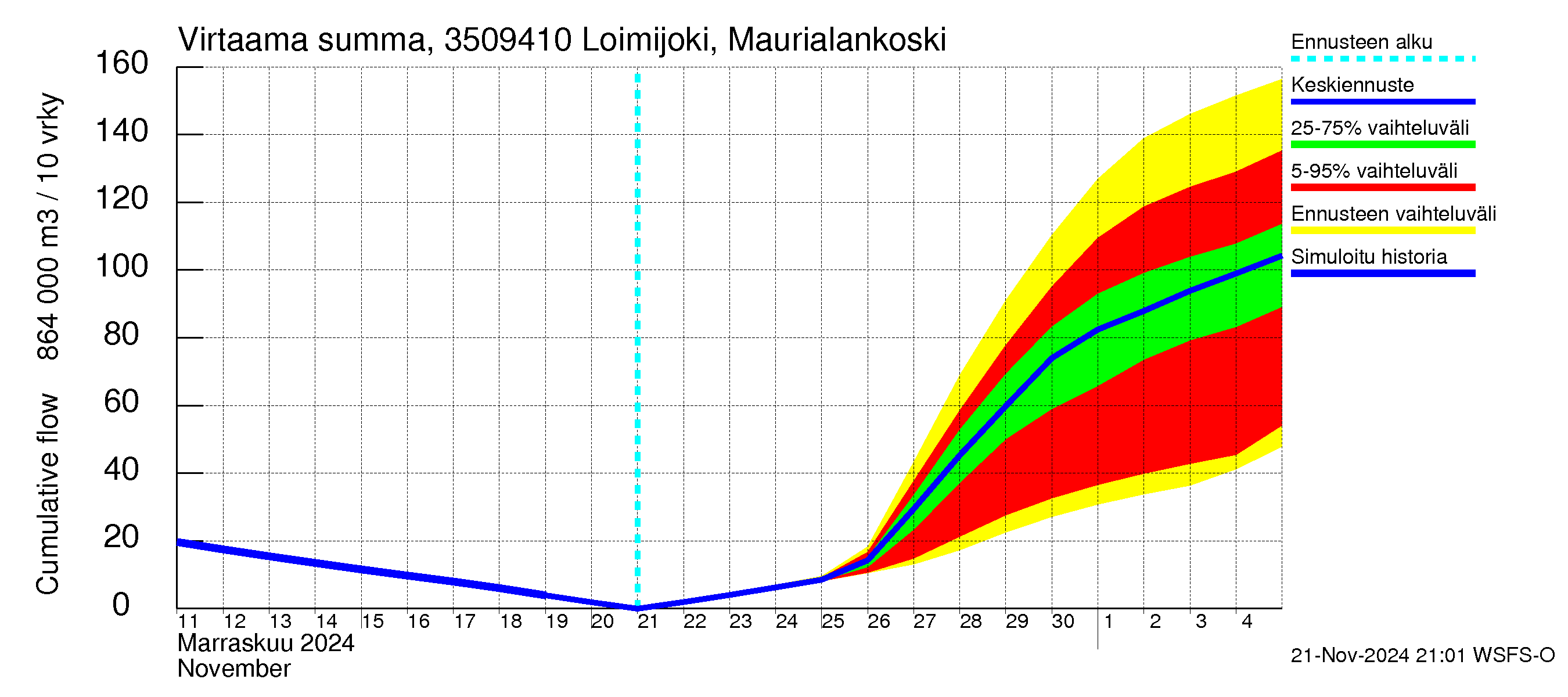 Kokemäenjoen vesistöalue - Loimijoki Maurialankoski: Virtaama / juoksutus - summa