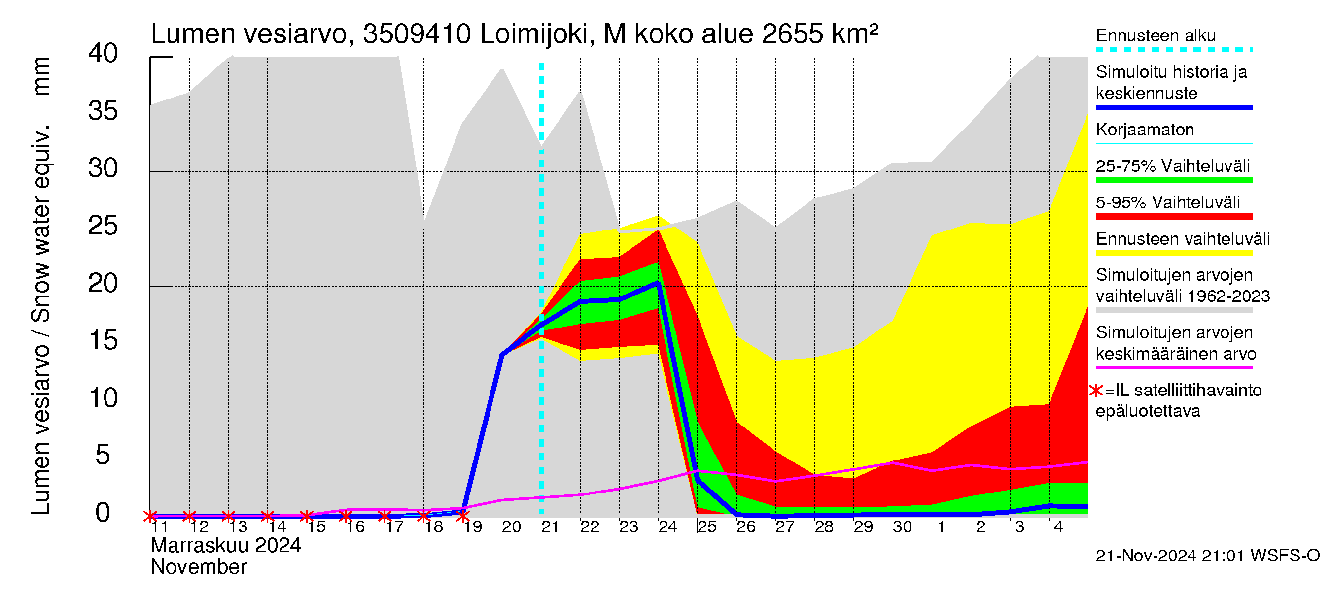 Kokemäenjoen vesistöalue - Loimijoki Maurialankoski: Lumen vesiarvo