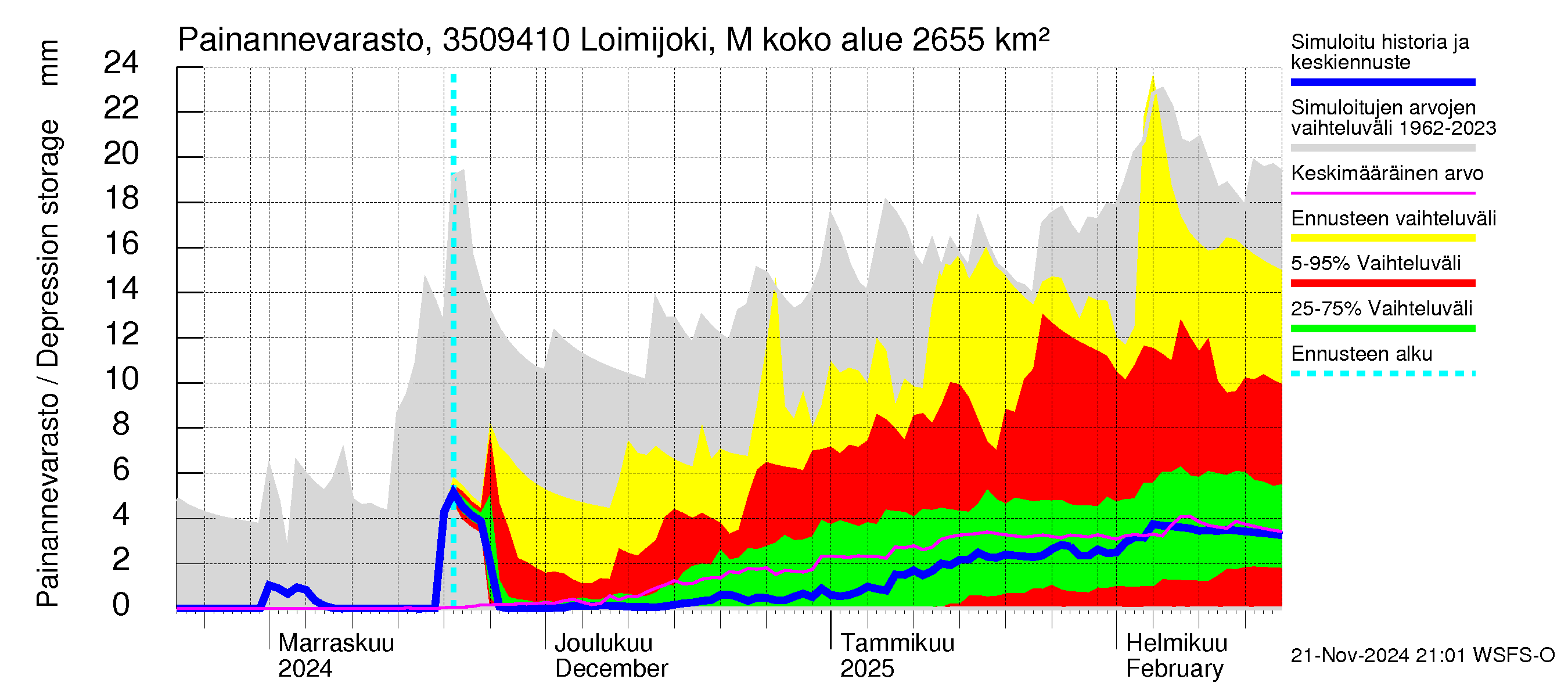 Kokemäenjoen vesistöalue - Loimijoki Maurialankoski: Painannevarasto