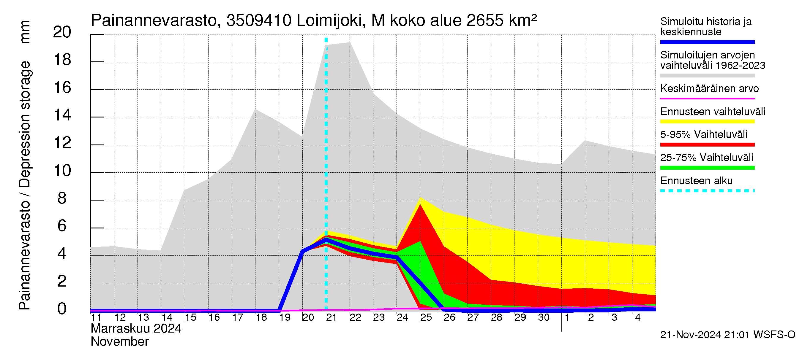 Kokemäenjoen vesistöalue - Loimijoki Maurialankoski: Painannevarasto