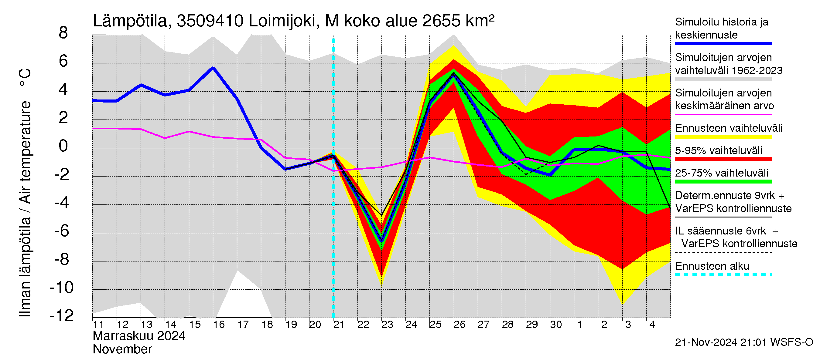 Kokemäenjoen vesistöalue - Loimijoki Maurialankoski: Ilman lämpötila