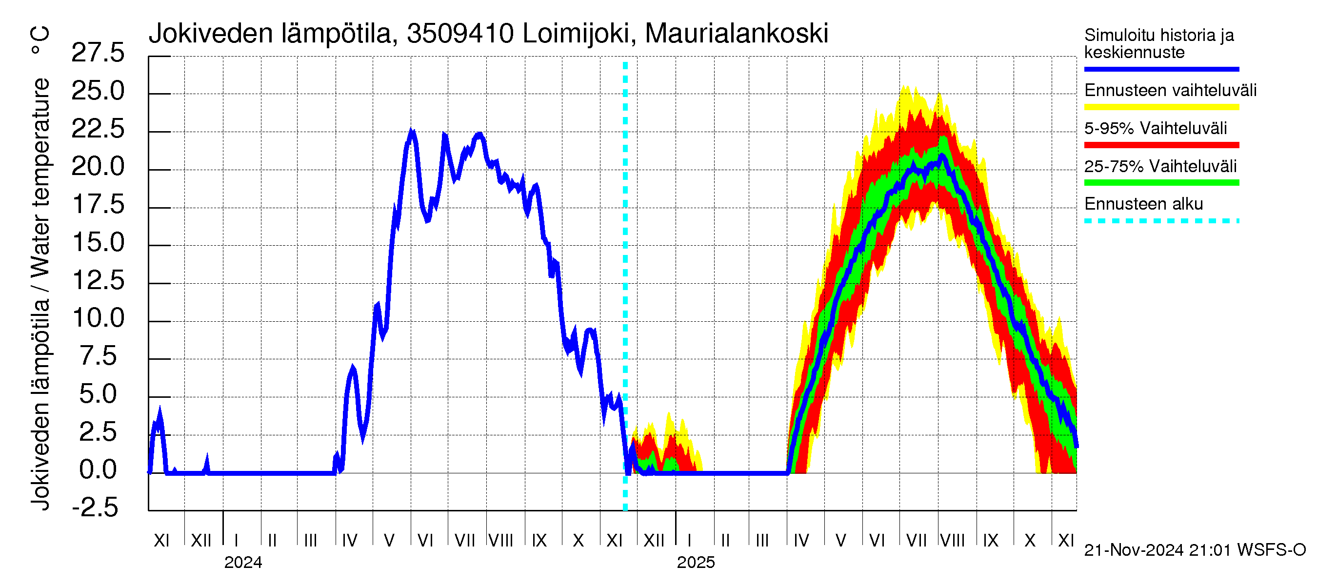 Kokemäenjoen vesistöalue - Loimijoki Maurialankoski: Jokiveden lämpötila