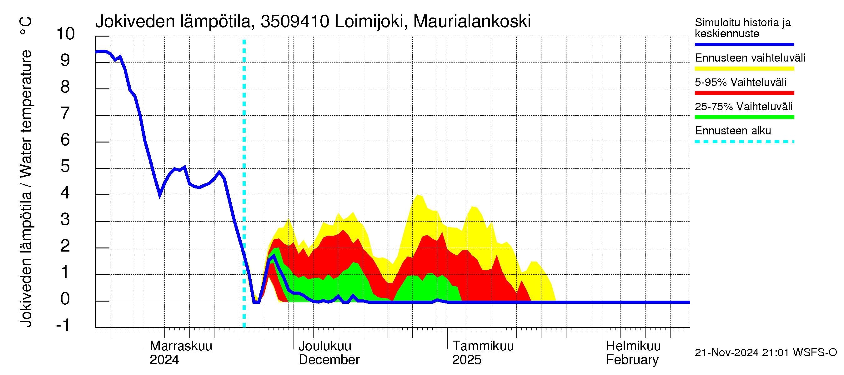 Kokemäenjoen vesistöalue - Loimijoki Maurialankoski: Jokiveden lämpötila