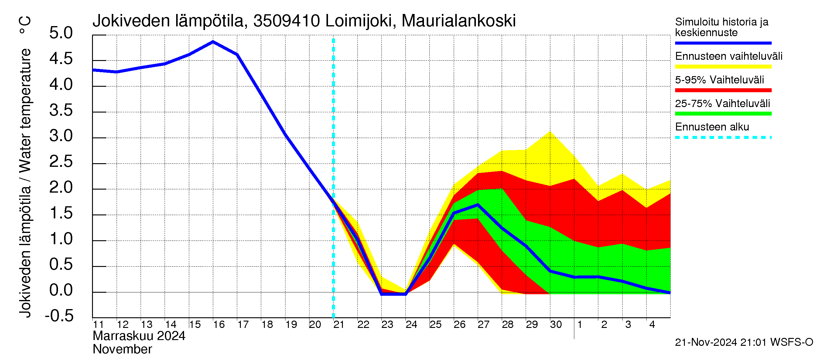 Kokemäenjoen vesistöalue - Loimijoki Maurialankoski: Jokiveden lämpötila