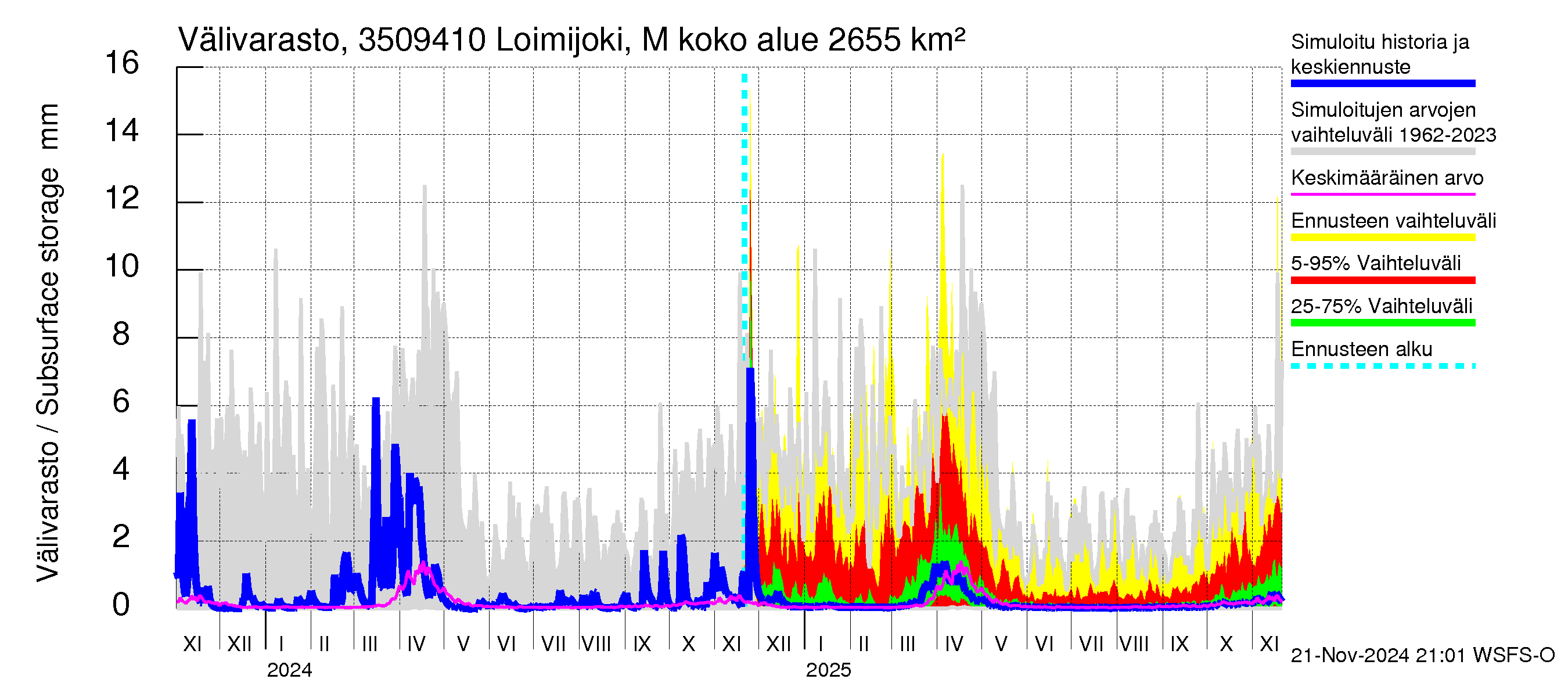 Kokemäenjoen vesistöalue - Loimijoki Maurialankoski: Välivarasto