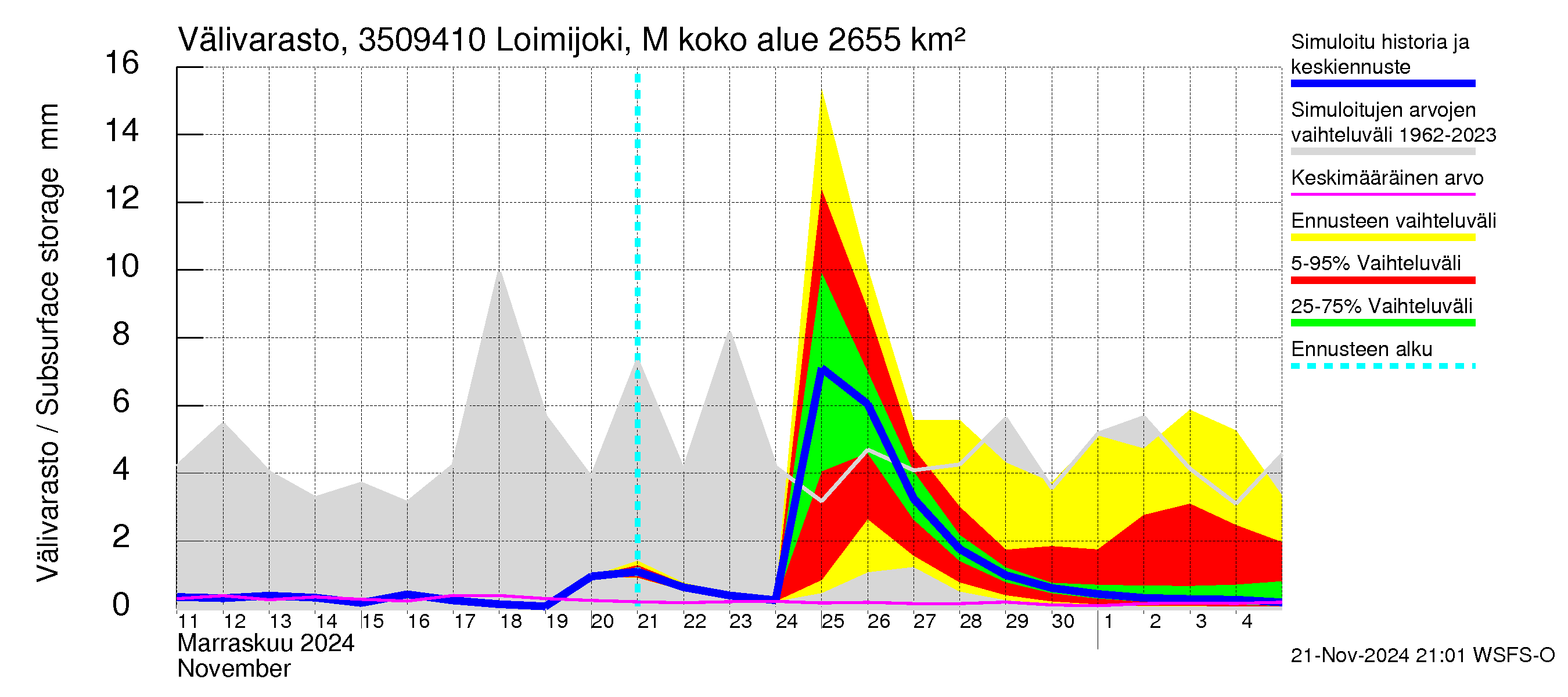 Kokemäenjoen vesistöalue - Loimijoki Maurialankoski: Välivarasto