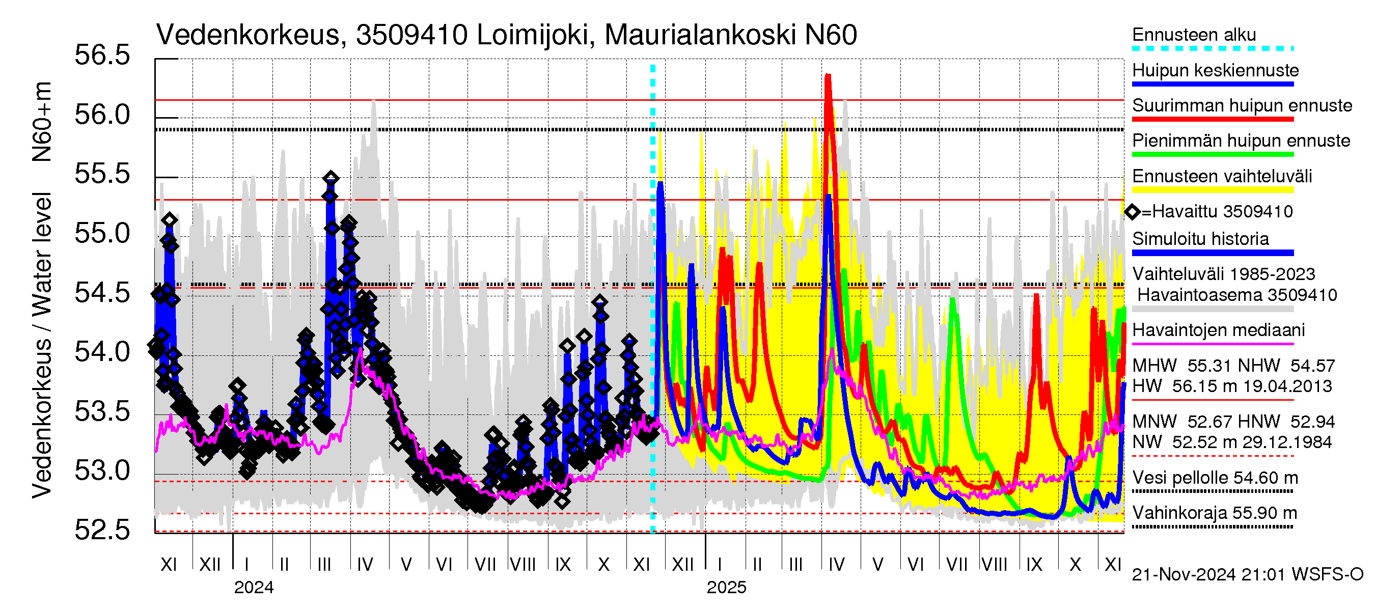 Kokemäenjoen vesistöalue - Loimijoki Maurialankoski: Vedenkorkeus - huippujen keski- ja ääriennusteet