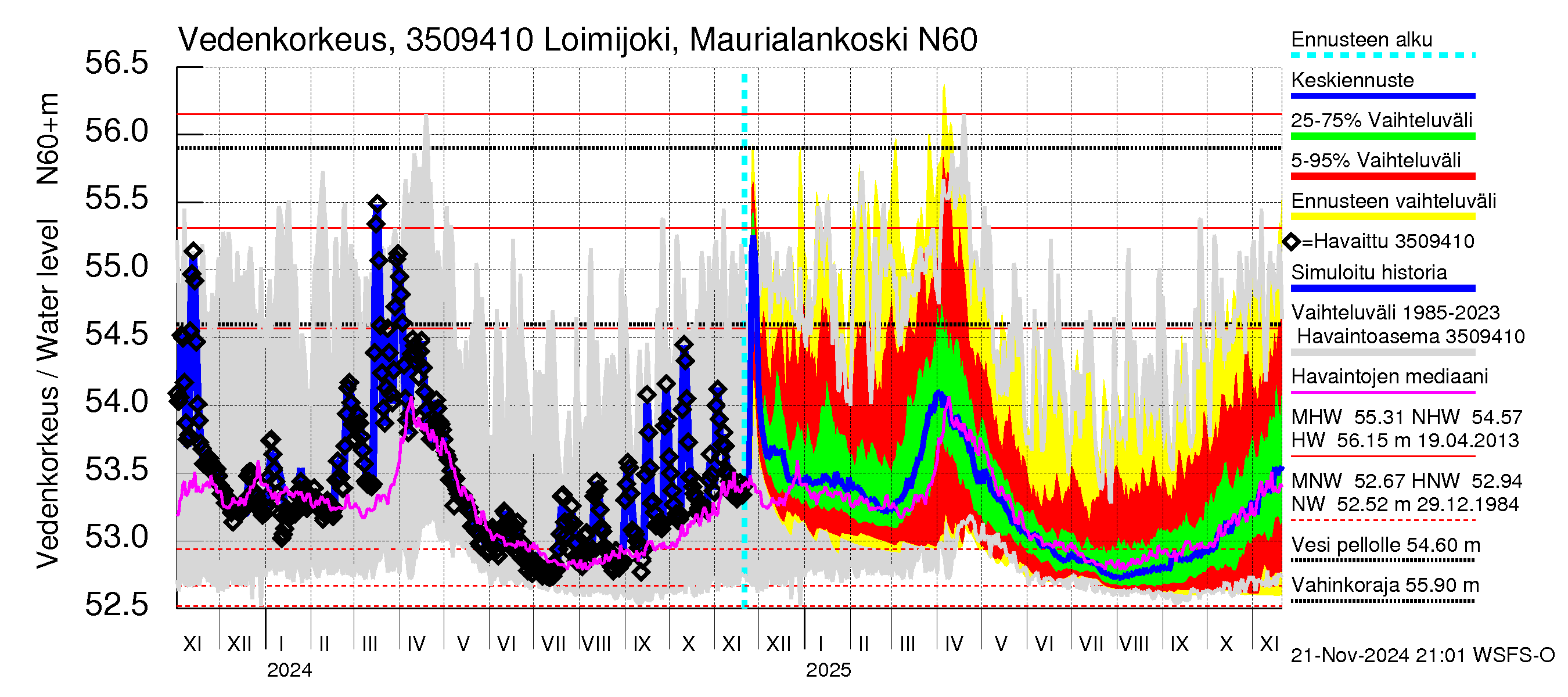 Kokemäenjoen vesistöalue - Loimijoki Maurialankoski: Vedenkorkeus - jakaumaennuste