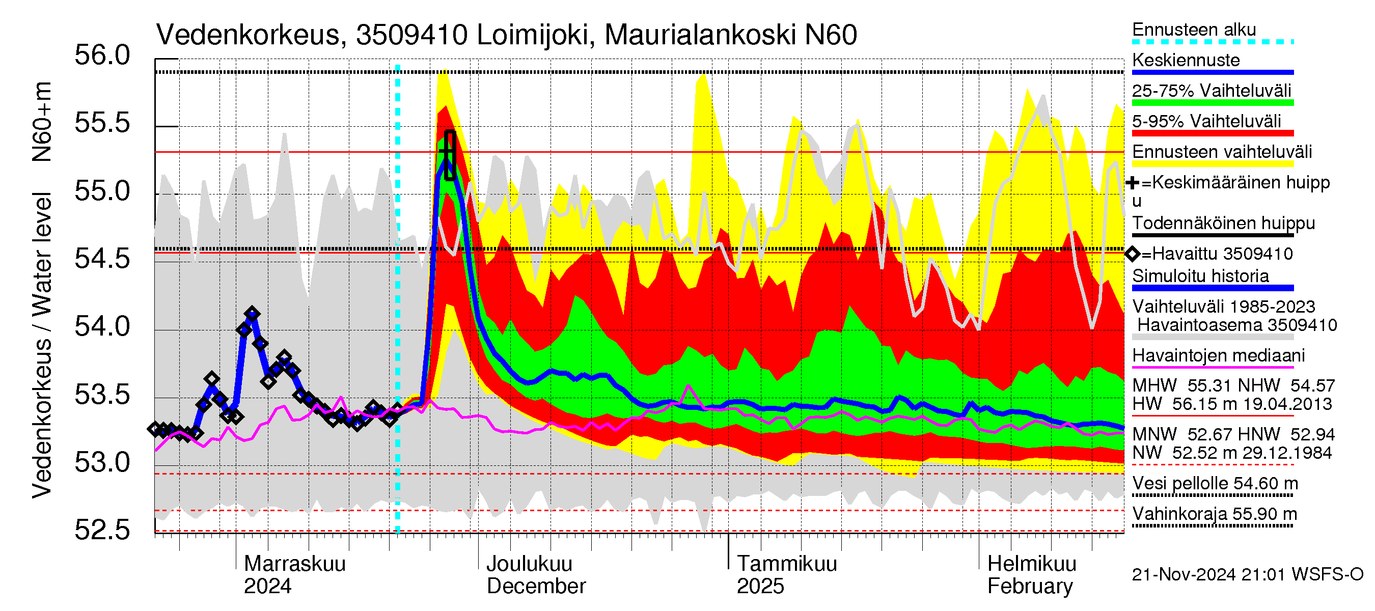 Kokemäenjoen vesistöalue - Loimijoki Maurialankoski: Vedenkorkeus - jakaumaennuste