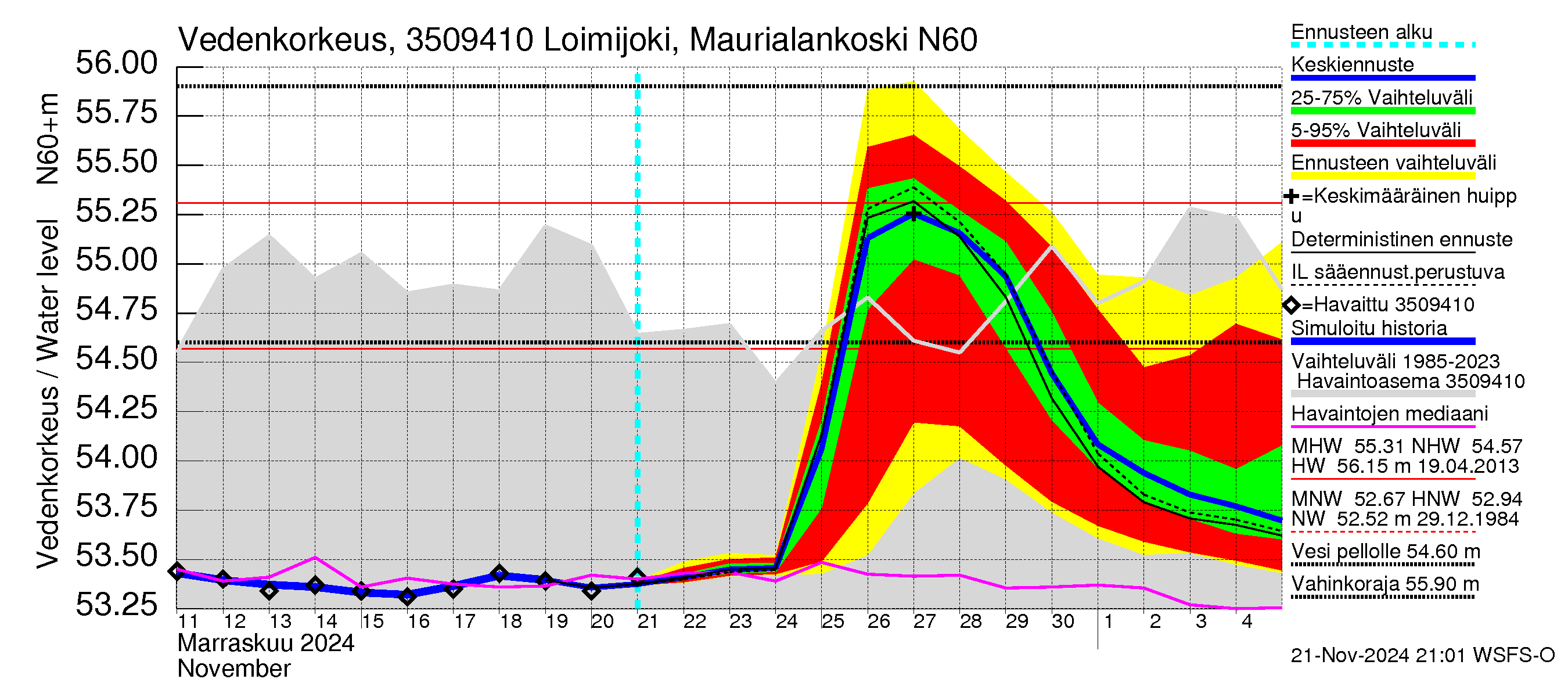 Kokemäenjoen vesistöalue - Loimijoki Maurialankoski: Vedenkorkeus - jakaumaennuste