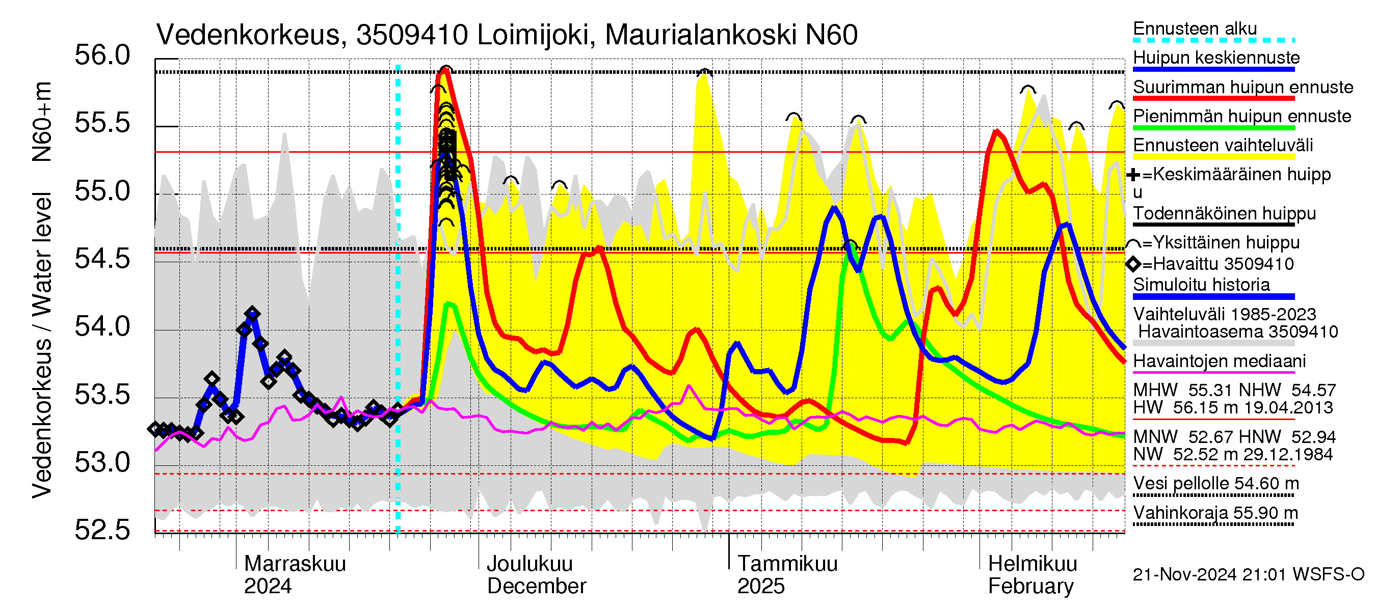 Kokemäenjoen vesistöalue - Loimijoki Maurialankoski: Vedenkorkeus - huippujen keski- ja ääriennusteet