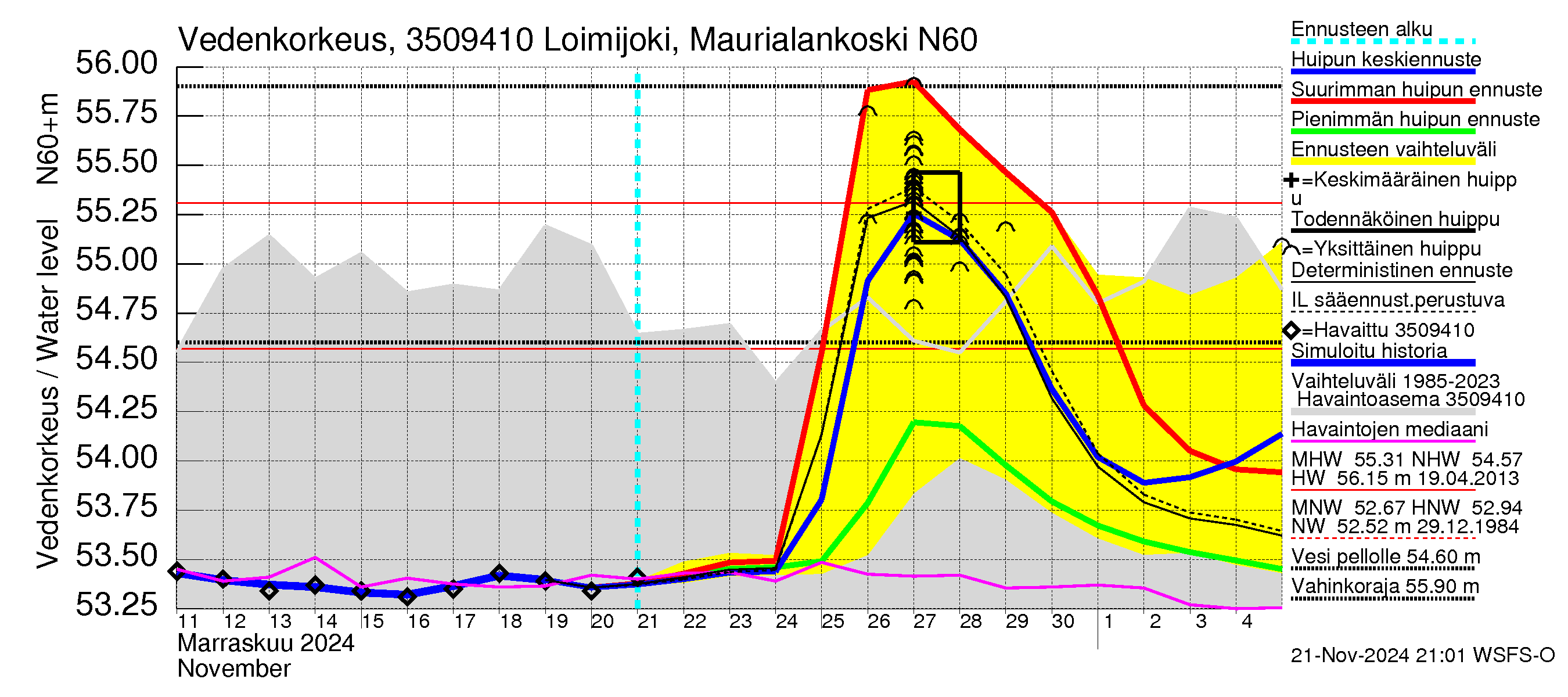Kokemäenjoen vesistöalue - Loimijoki Maurialankoski: Vedenkorkeus - huippujen keski- ja ääriennusteet