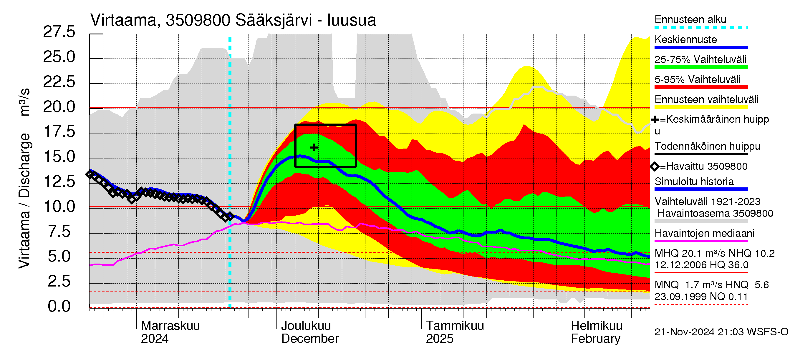 Kokemäenjoen vesistöalue - Sääksjärvi: Lähtövirtaama / juoksutus - jakaumaennuste