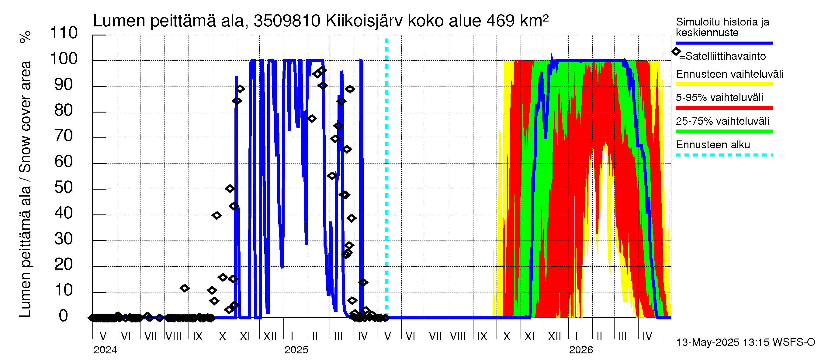 Kokemäenjoen vesistöalue - Kiikoisjärvi: Lumen peittämä ala