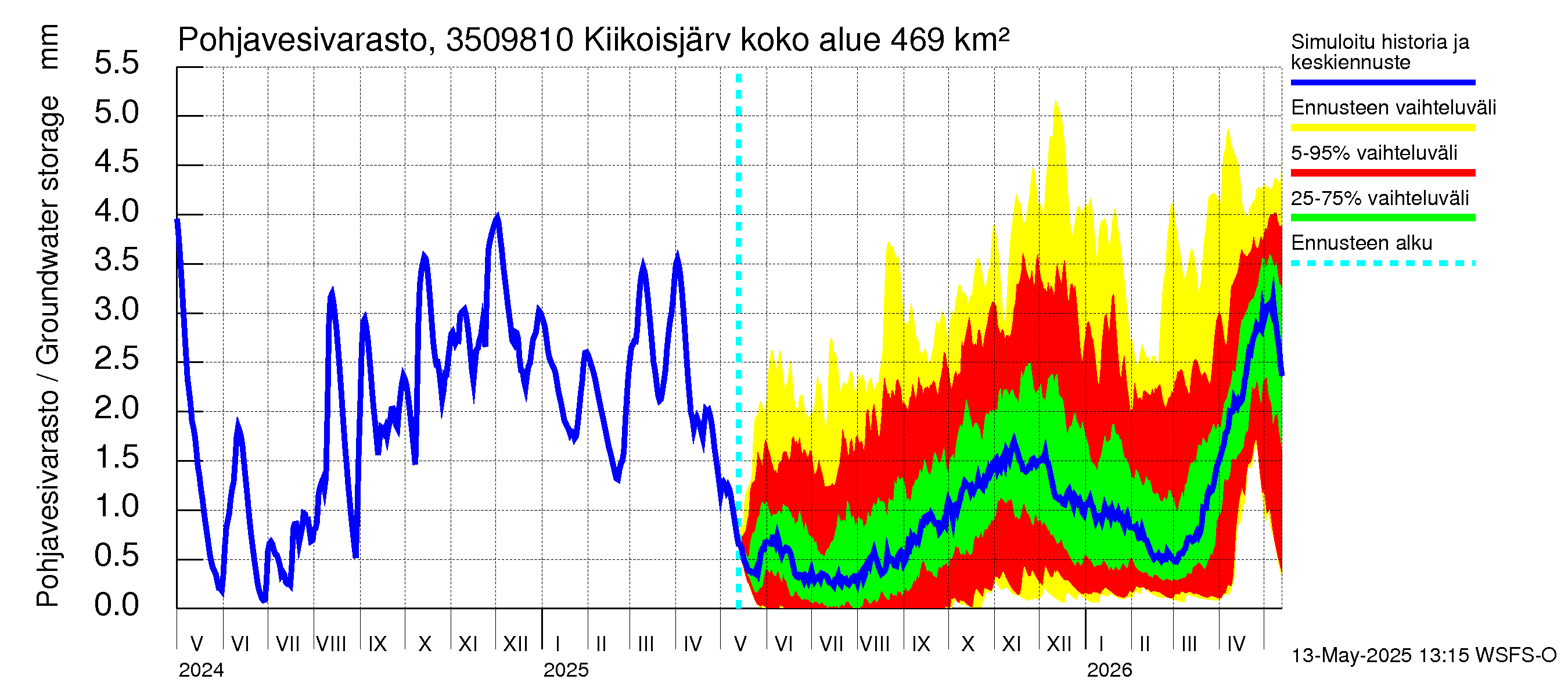 Kokemäenjoen vesistöalue - Kiikoisjärvi: Pohjavesivarasto