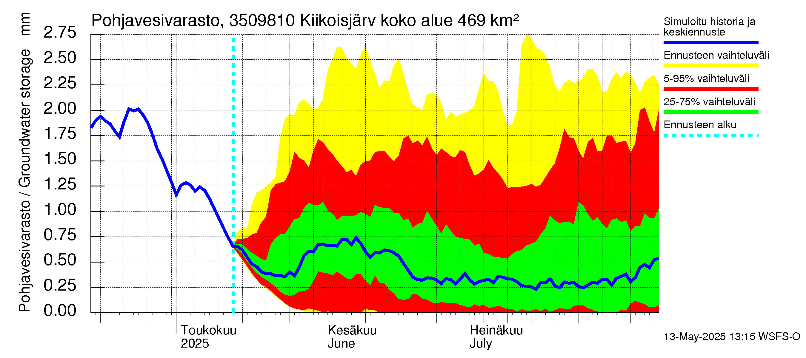 Kokemäenjoen vesistöalue - Kiikoisjärvi: Pohjavesivarasto