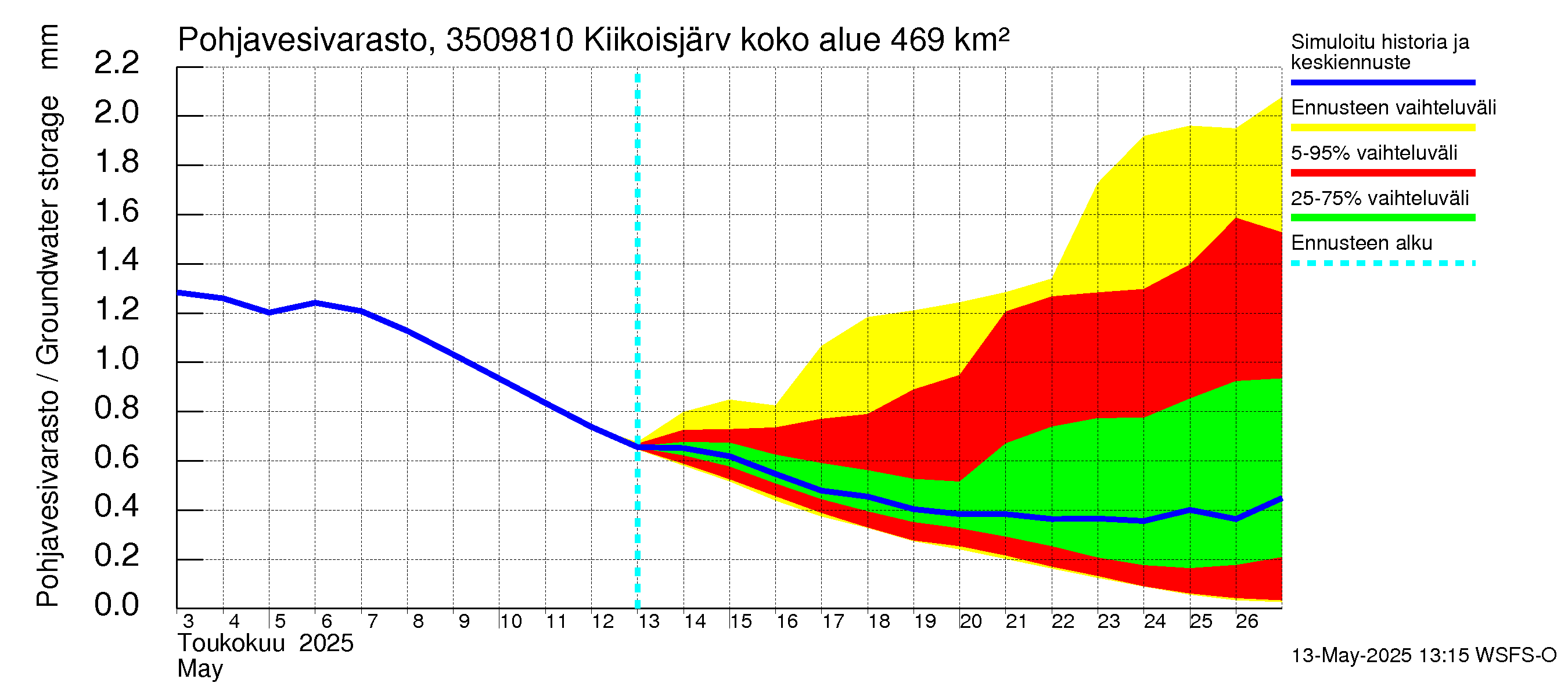 Kokemäenjoen vesistöalue - Kiikoisjärvi: Pohjavesivarasto