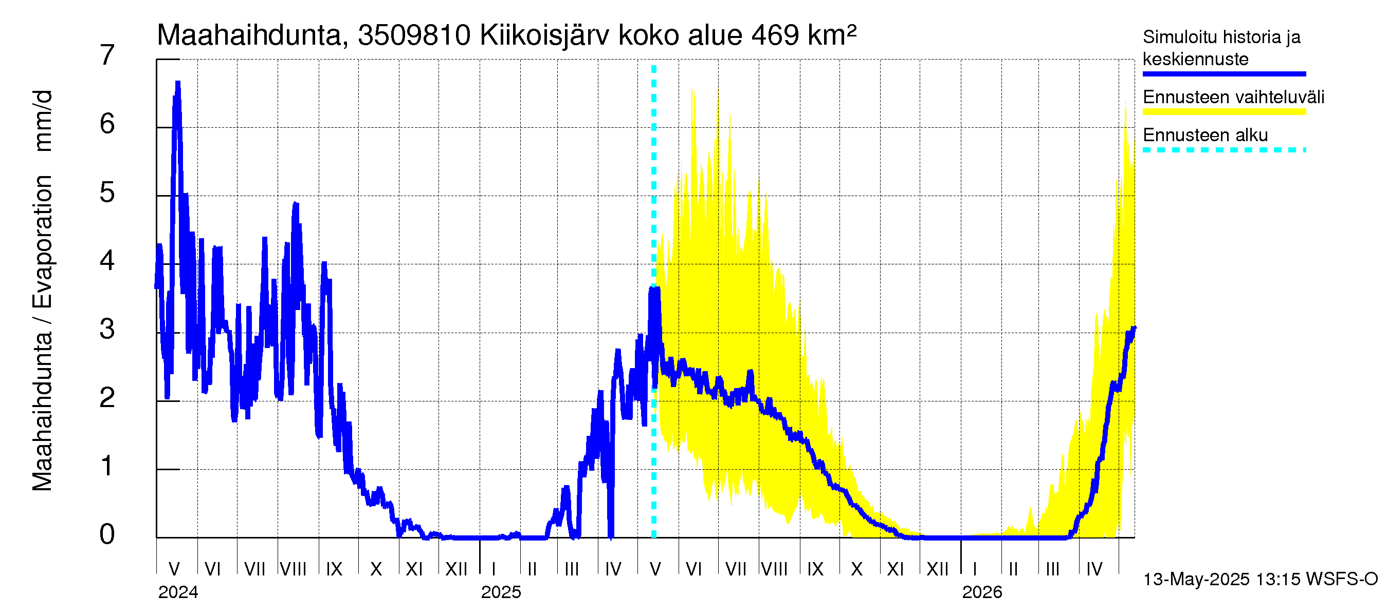 Kokemäenjoen vesistöalue - Kiikoisjärvi: Haihdunta maa-alueelta
