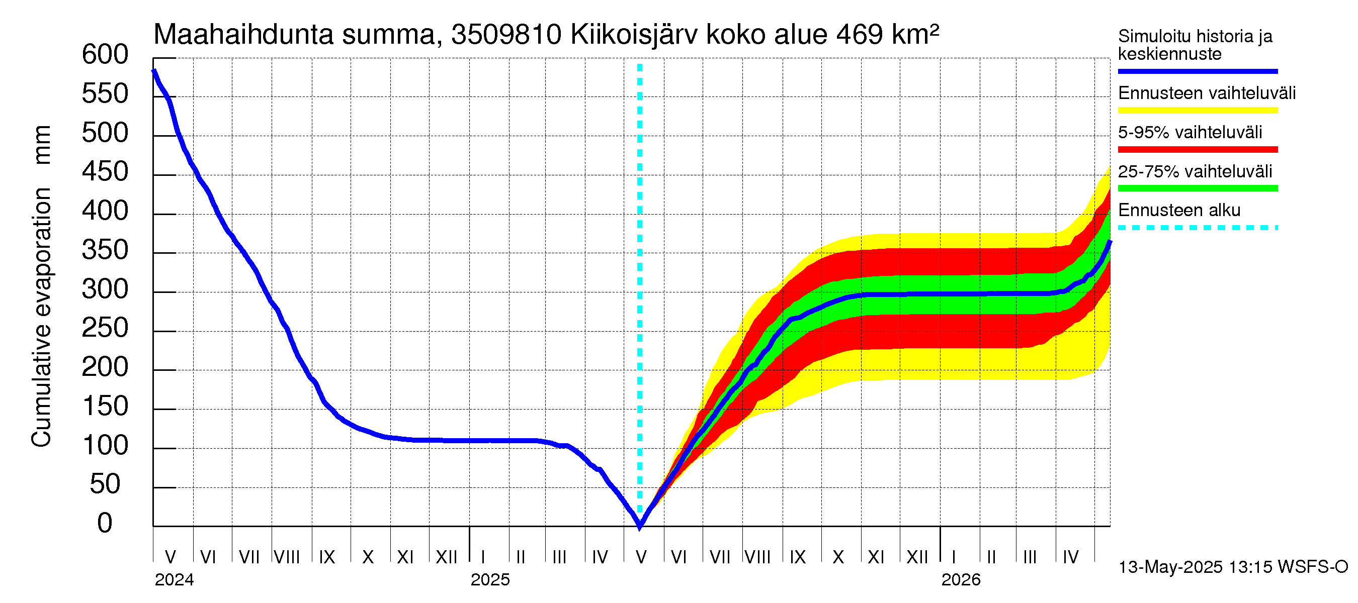Kokemäenjoen vesistöalue - Kiikoisjärvi: Haihdunta maa-alueelta - summa