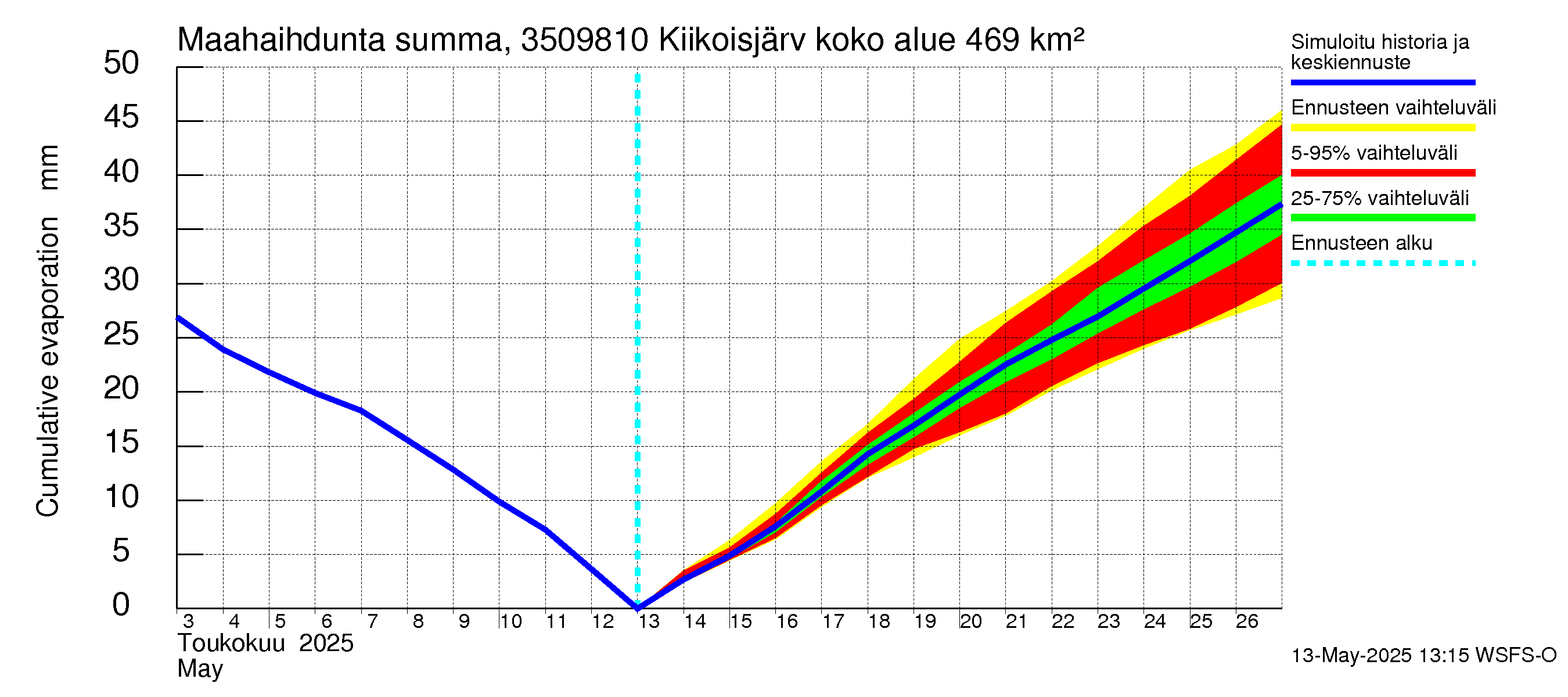 Kokemäenjoen vesistöalue - Kiikoisjärvi: Haihdunta maa-alueelta - summa