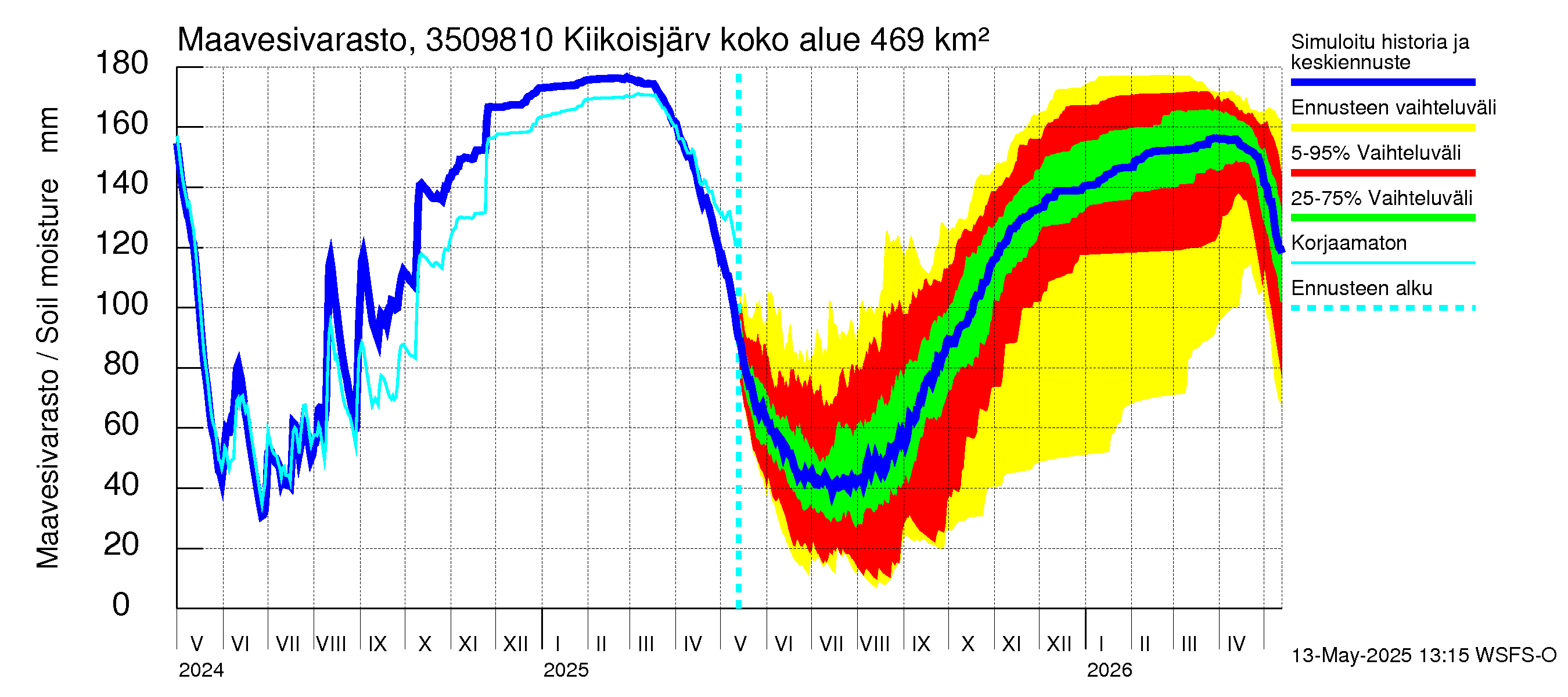 Kokemäenjoen vesistöalue - Kiikoisjärvi: Maavesivarasto