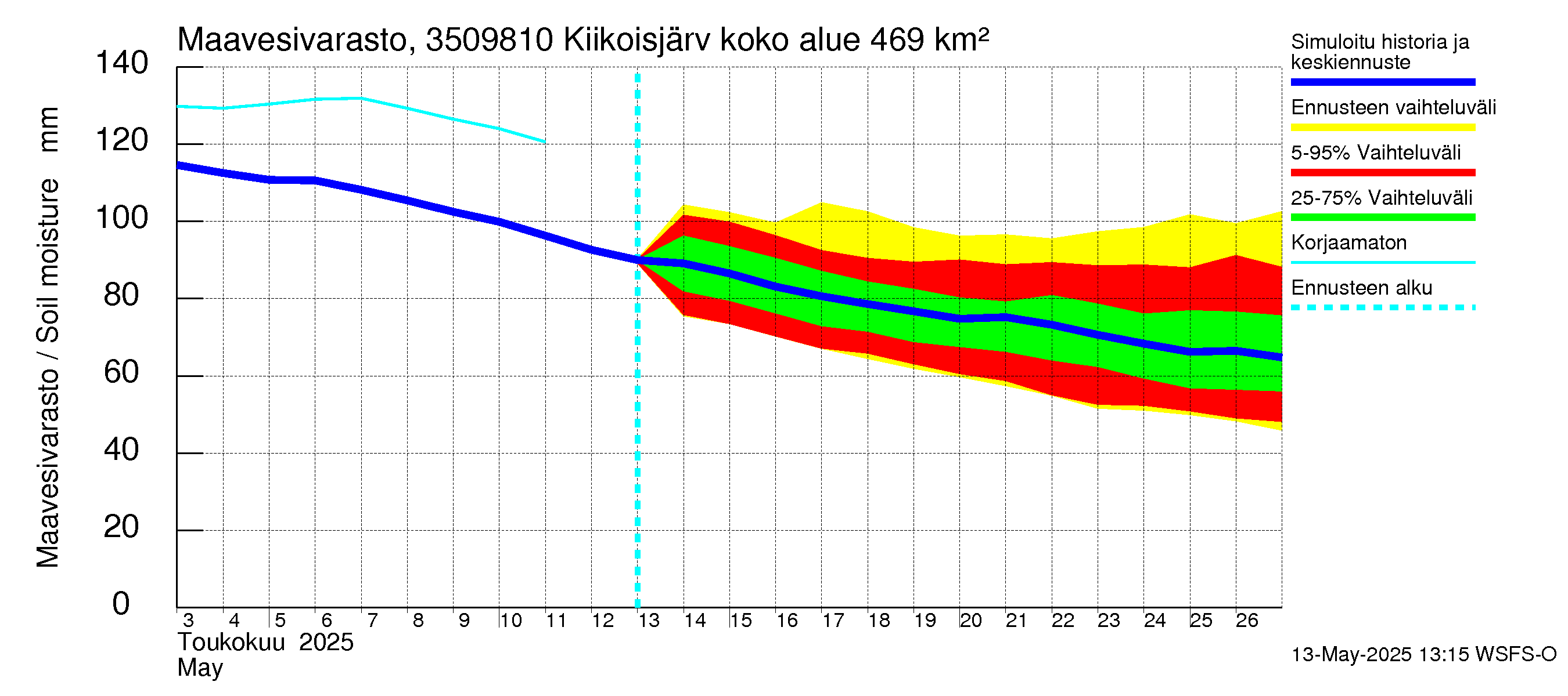 Kokemäenjoen vesistöalue - Kiikoisjärvi: Maavesivarasto