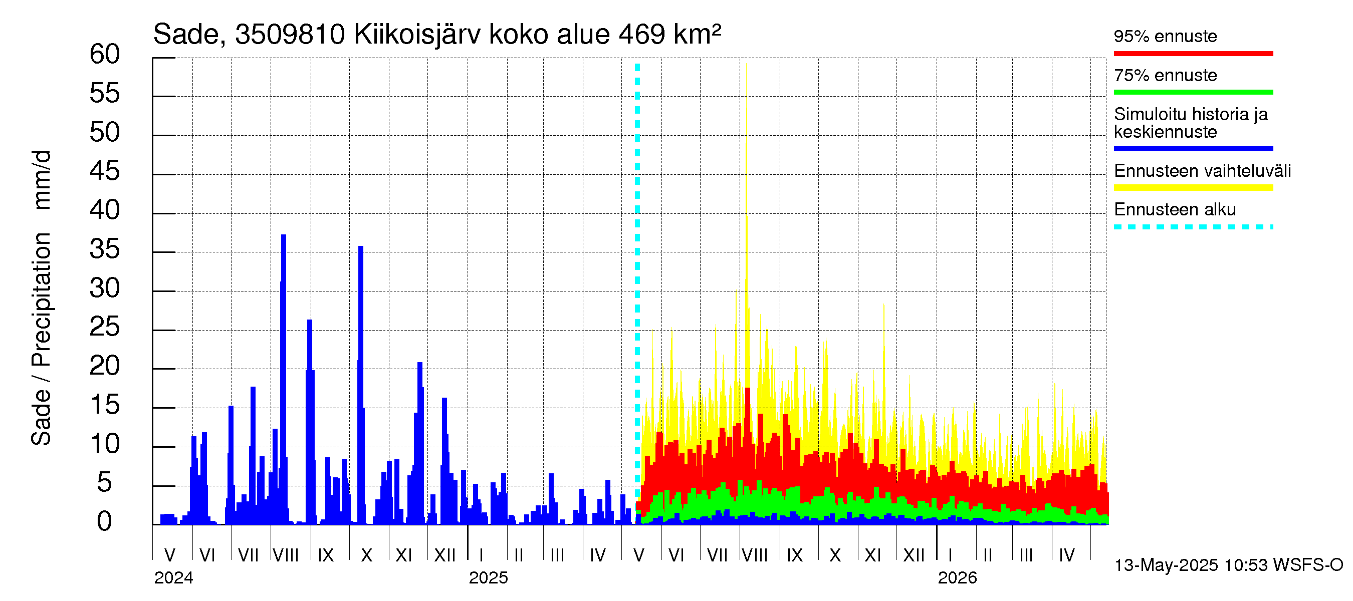 Kokemäenjoen vesistöalue - Kiikoisjärvi: Sade