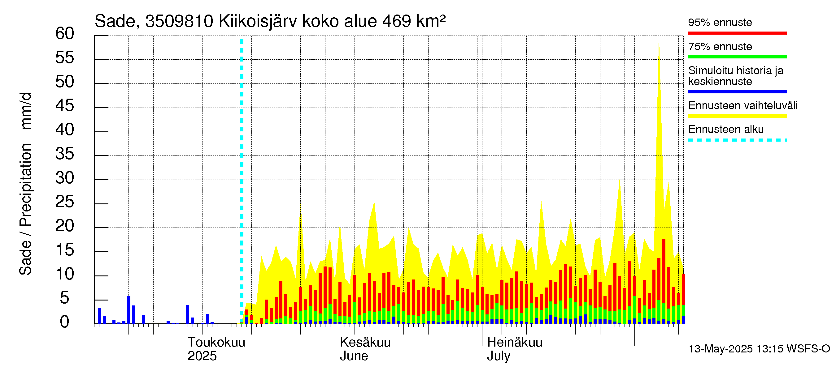 Kokemäenjoen vesistöalue - Kiikoisjärvi: Sade